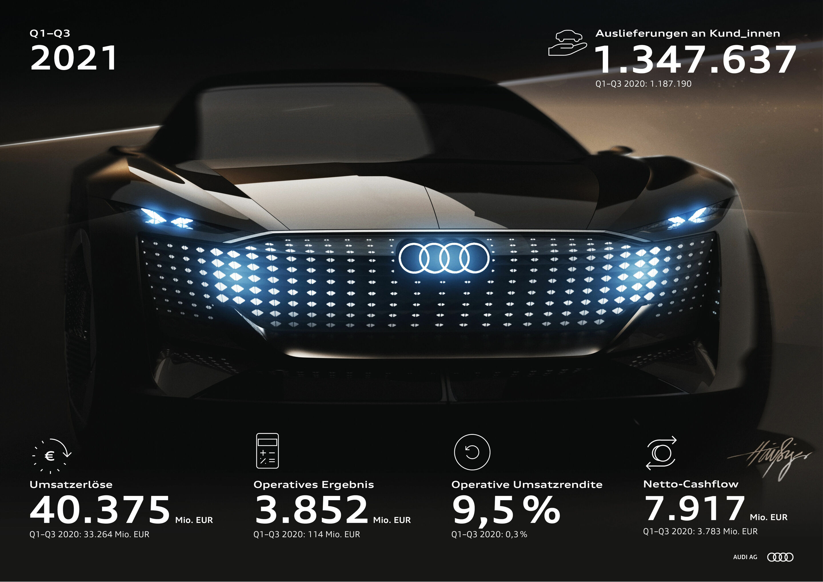 Audi-Konzern trotz Halbleiterkrise mit starker Rendite – Prognose für 2021 angepasst