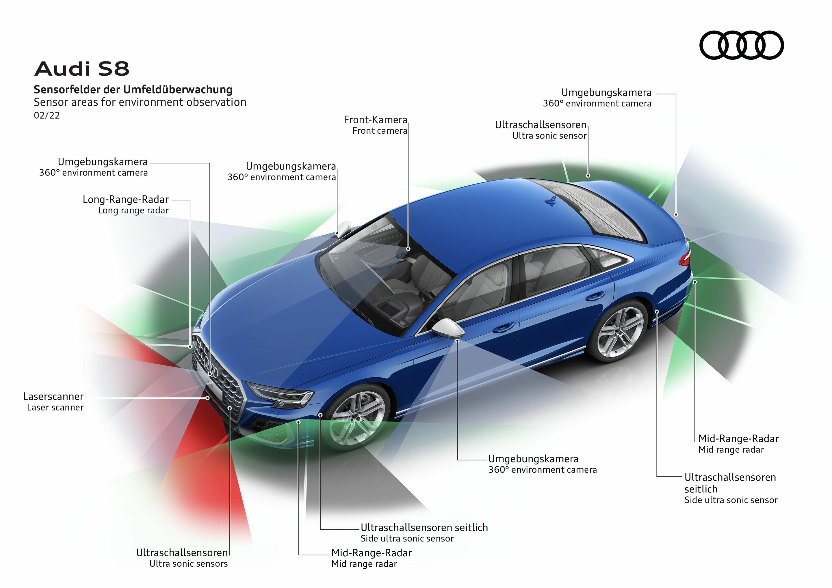 Illustration - Audi S8 - Sensor areas for environment observation