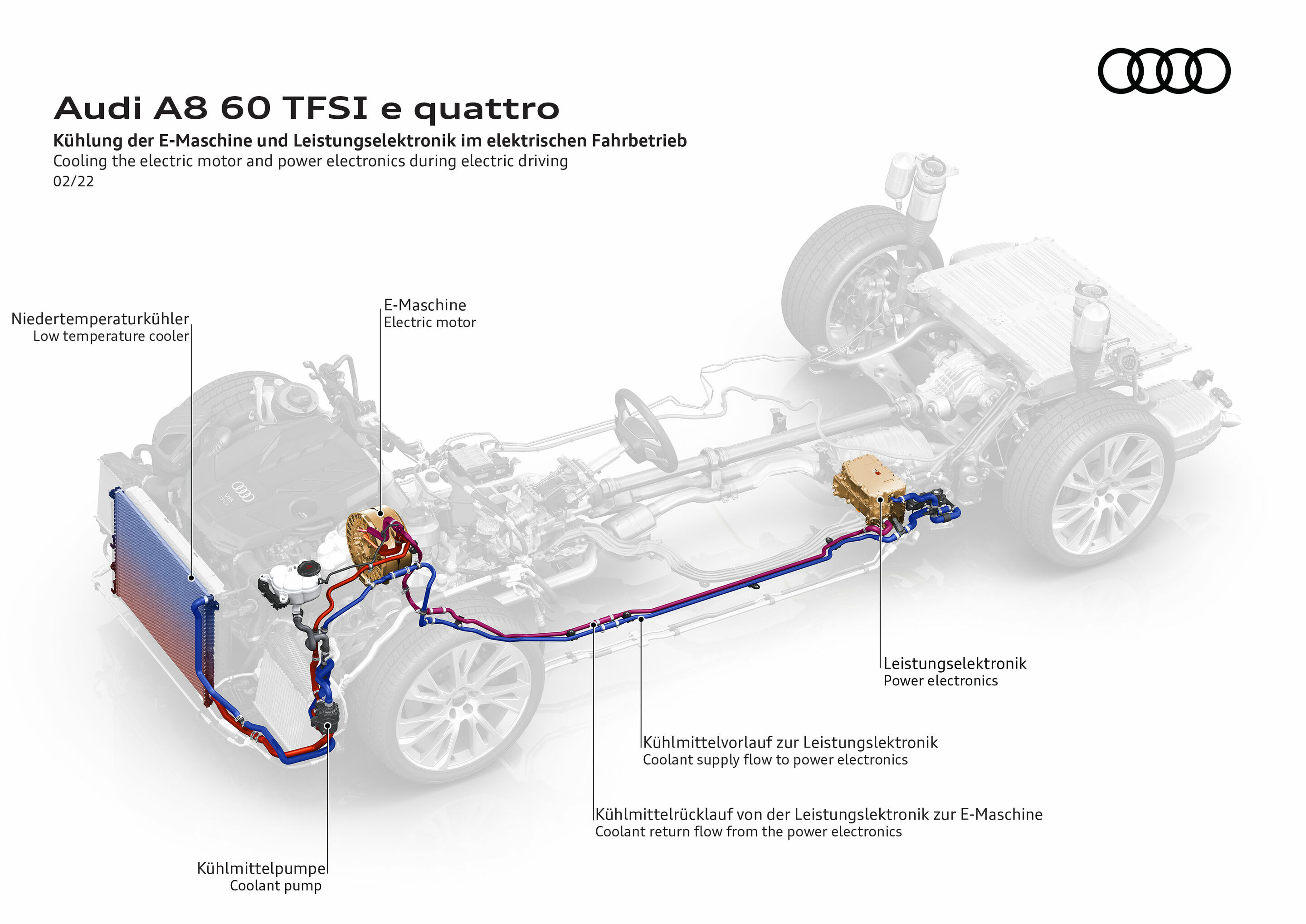 Illustration - Audi A8 60 TFSI e quattro - Cooling the electric motor and power eletronics during electric driving