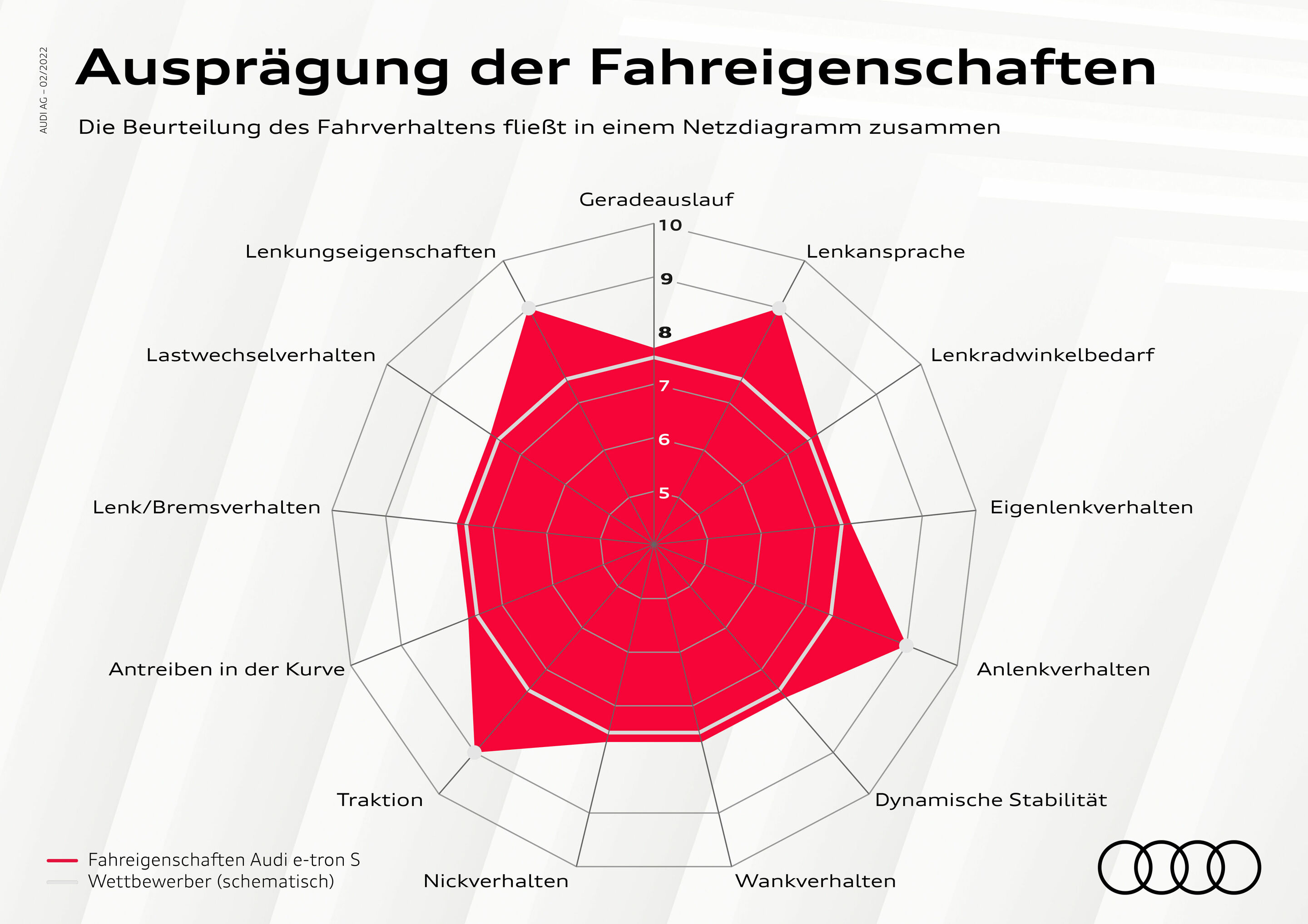 Infografik - Ausprägung der Fahreigenschaften - Die Beurteilung des Fahrverhaltens fließt in einem Netzdiagramm zusammen