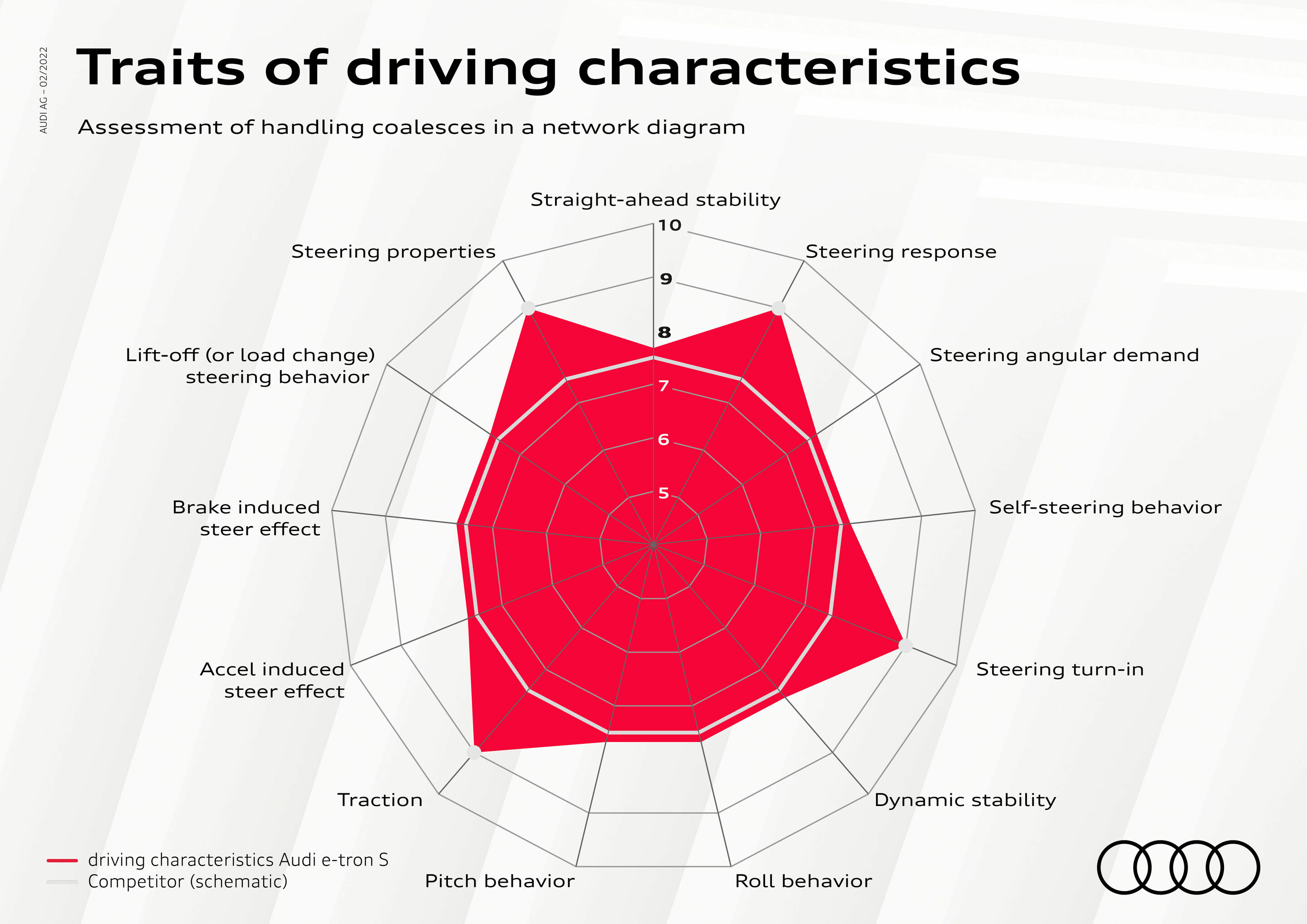 Infographic - Traits of driving characteristics - Assessment of handling coalesces in a network diagram