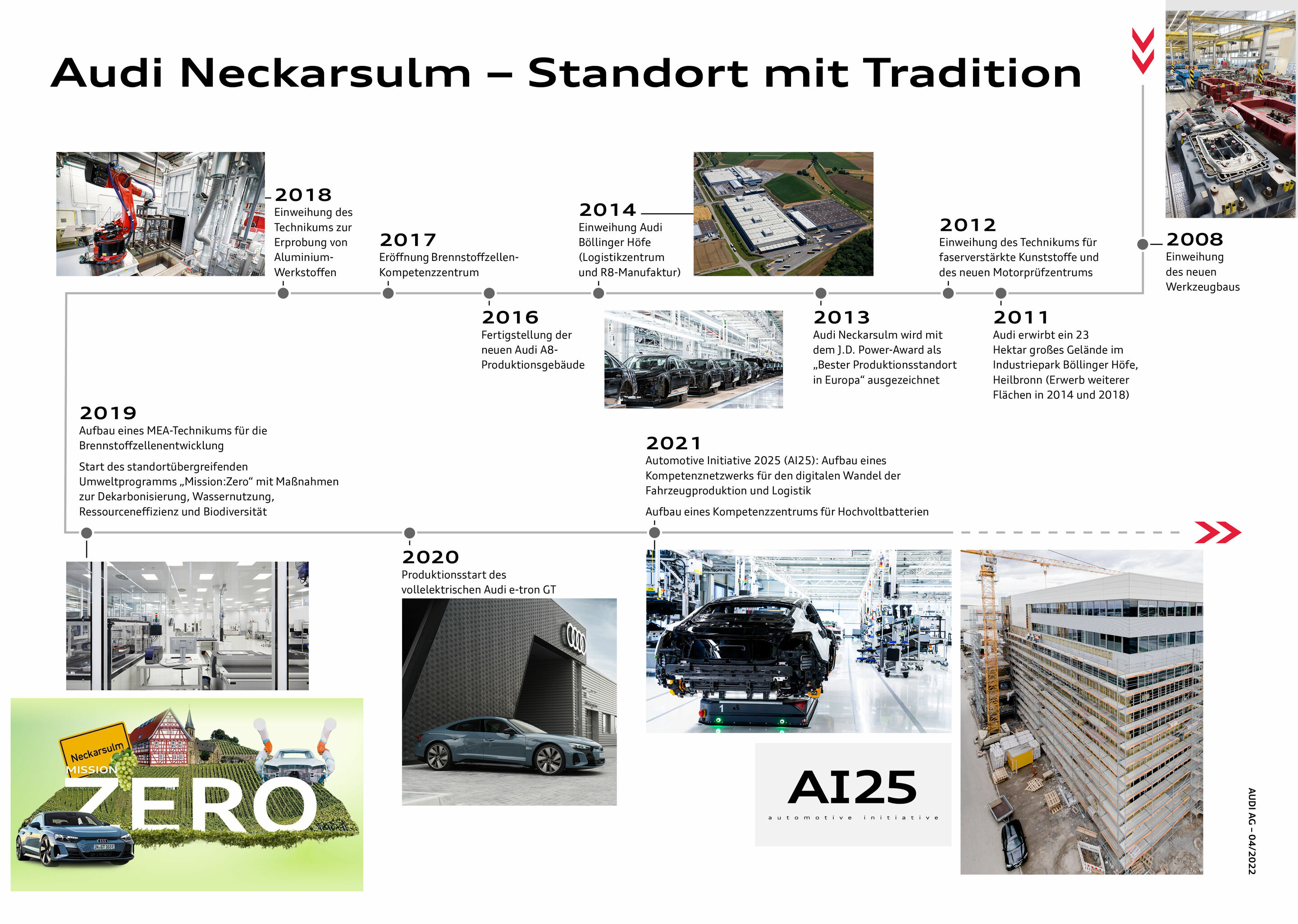 Audi Forum Neckarsulm würdigt Geschichte des Werbeslogans „Vorsprung durch Technik“