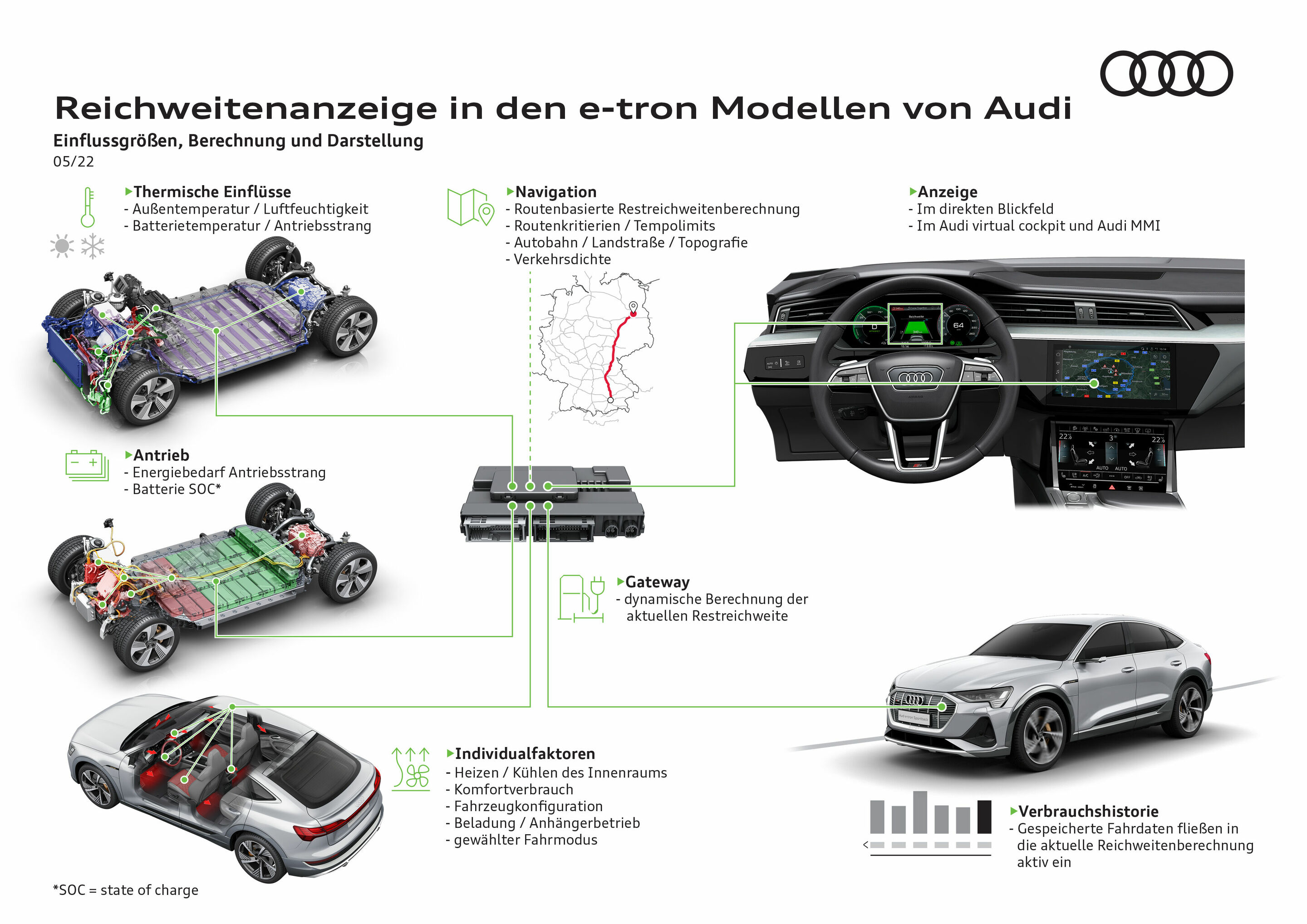 Reichweitenanzeige in den e-tron Modellen von Audi