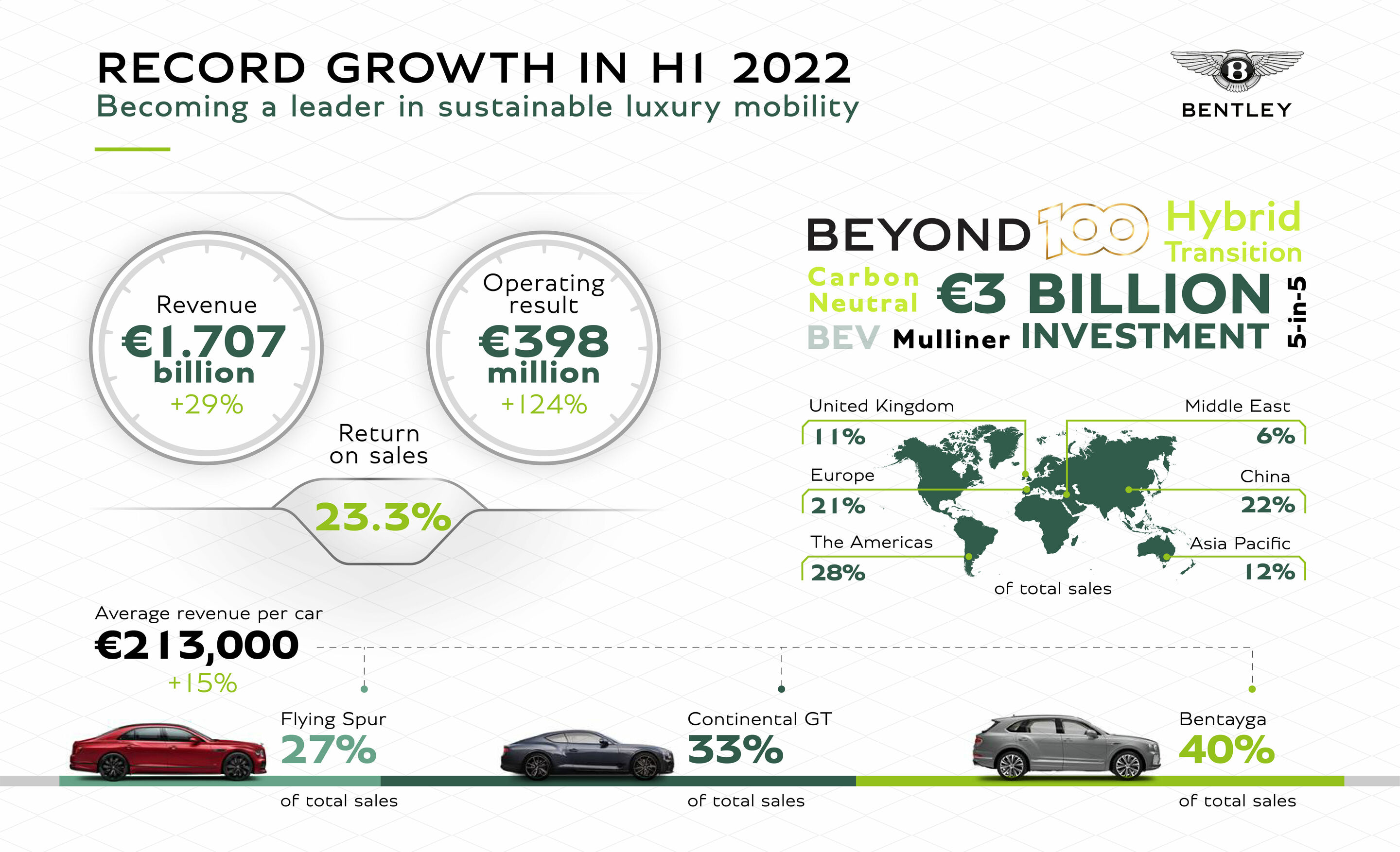 Bentley verkündet finanzielle Rekordergebnisse für das erste Halbjahr 2022