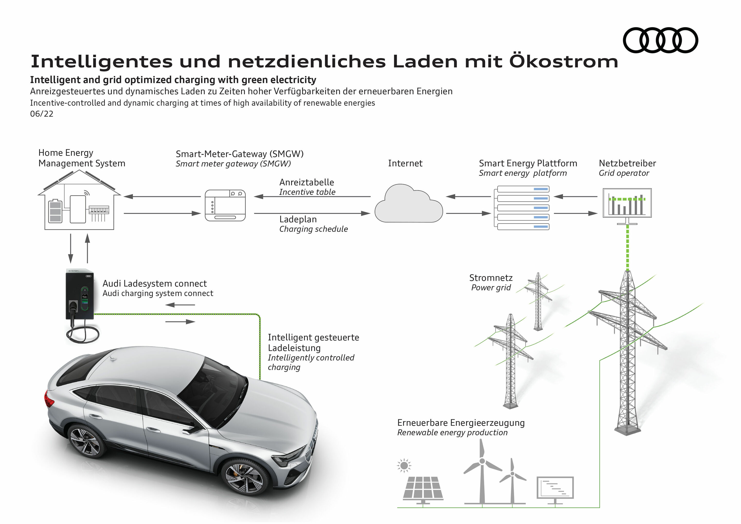 Intelligent and grid optimized charging with green electricity