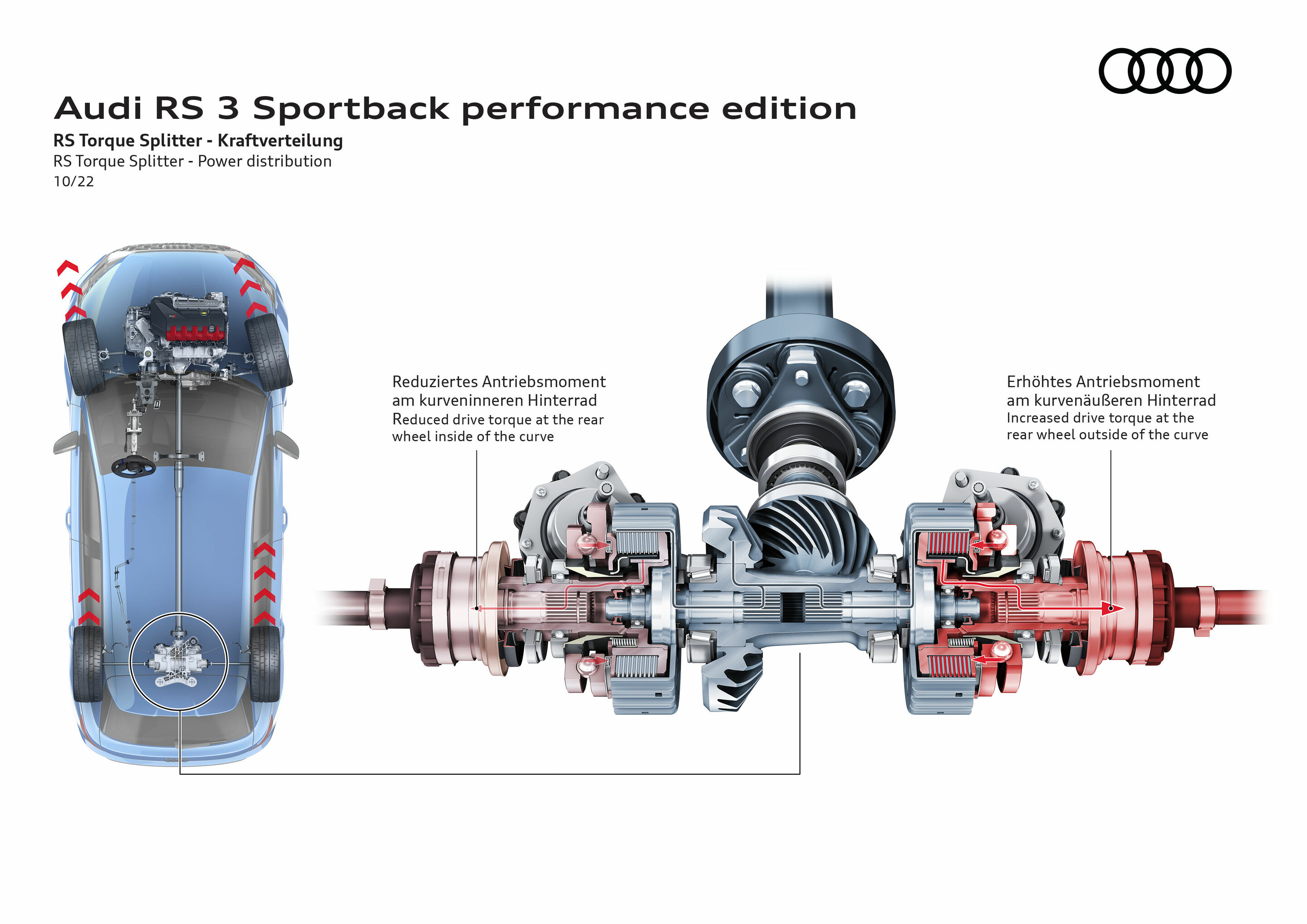 Illustration - Audi RS 3 Sportback performance edition - RS Torque Splitter – Kraftverteilung
