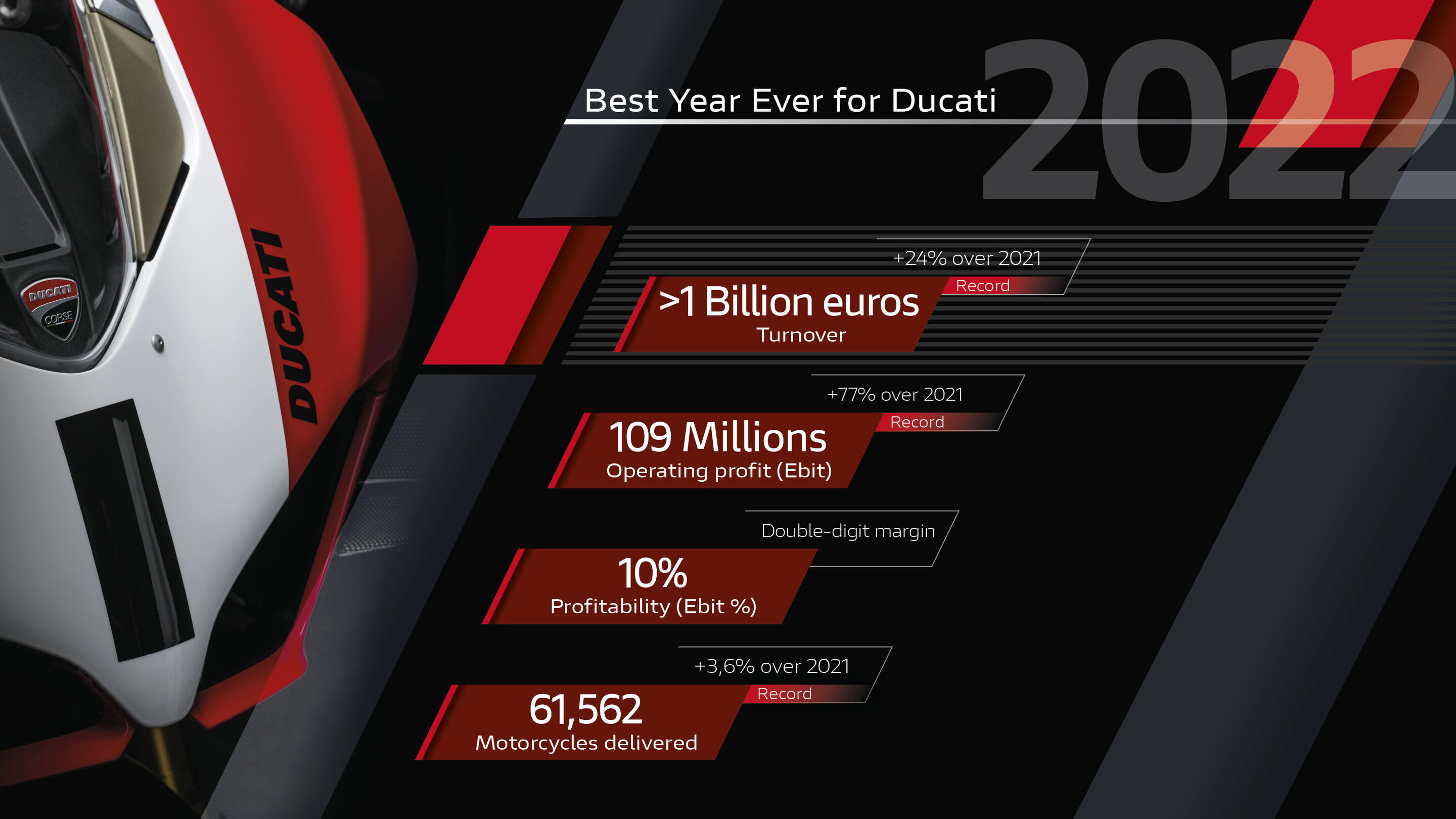 Ducati erreicht zum ersten Mal in seiner Geschichte einen Umsatz von 1 Milliarde Euro