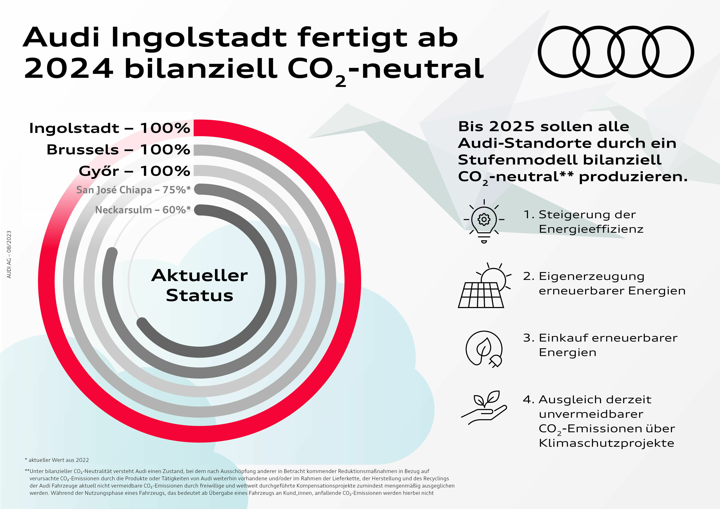 Audi Ingolstadt fertigt ab 2024 bilanziell CO2-neutral