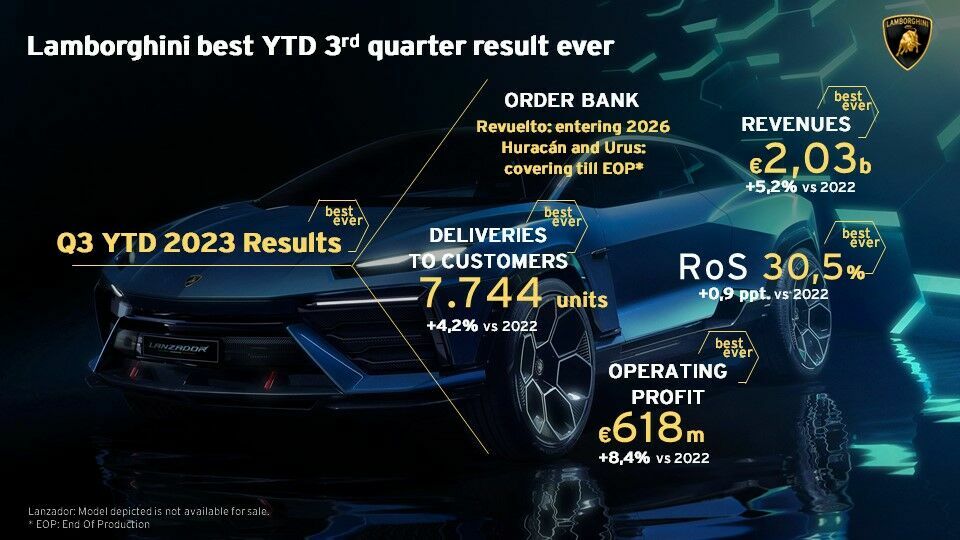 Automobili Lamborghini closes the first nine months of 2023 with an operating result exceeding the fiscal year 2022