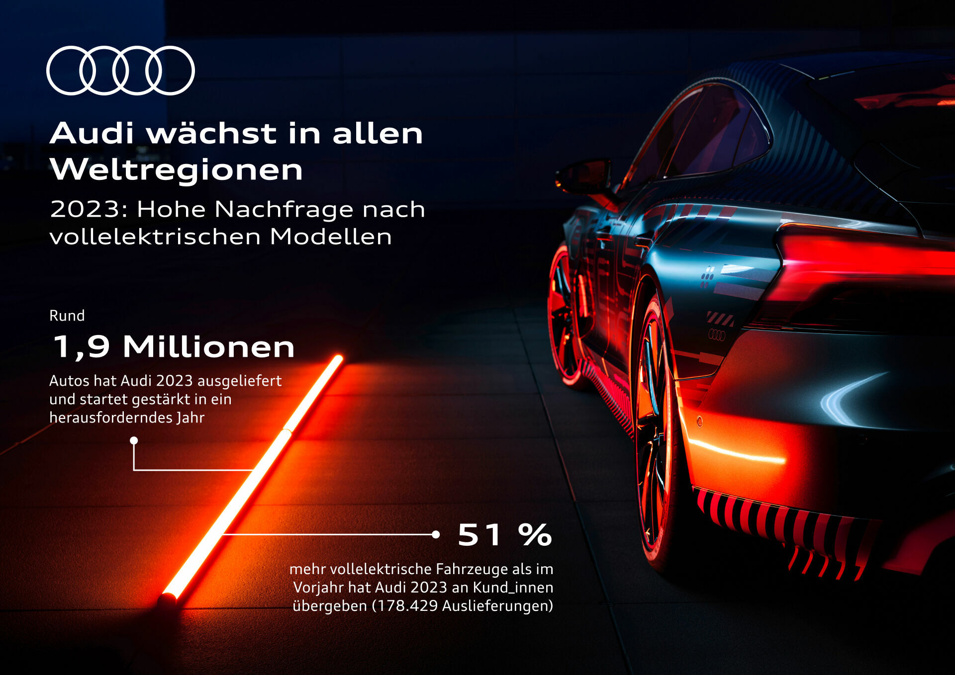 Audi liefert 2023 rund 1,9 Millionen Fahrzeuge aus und startet gestärkt in herausforderndes Jahr