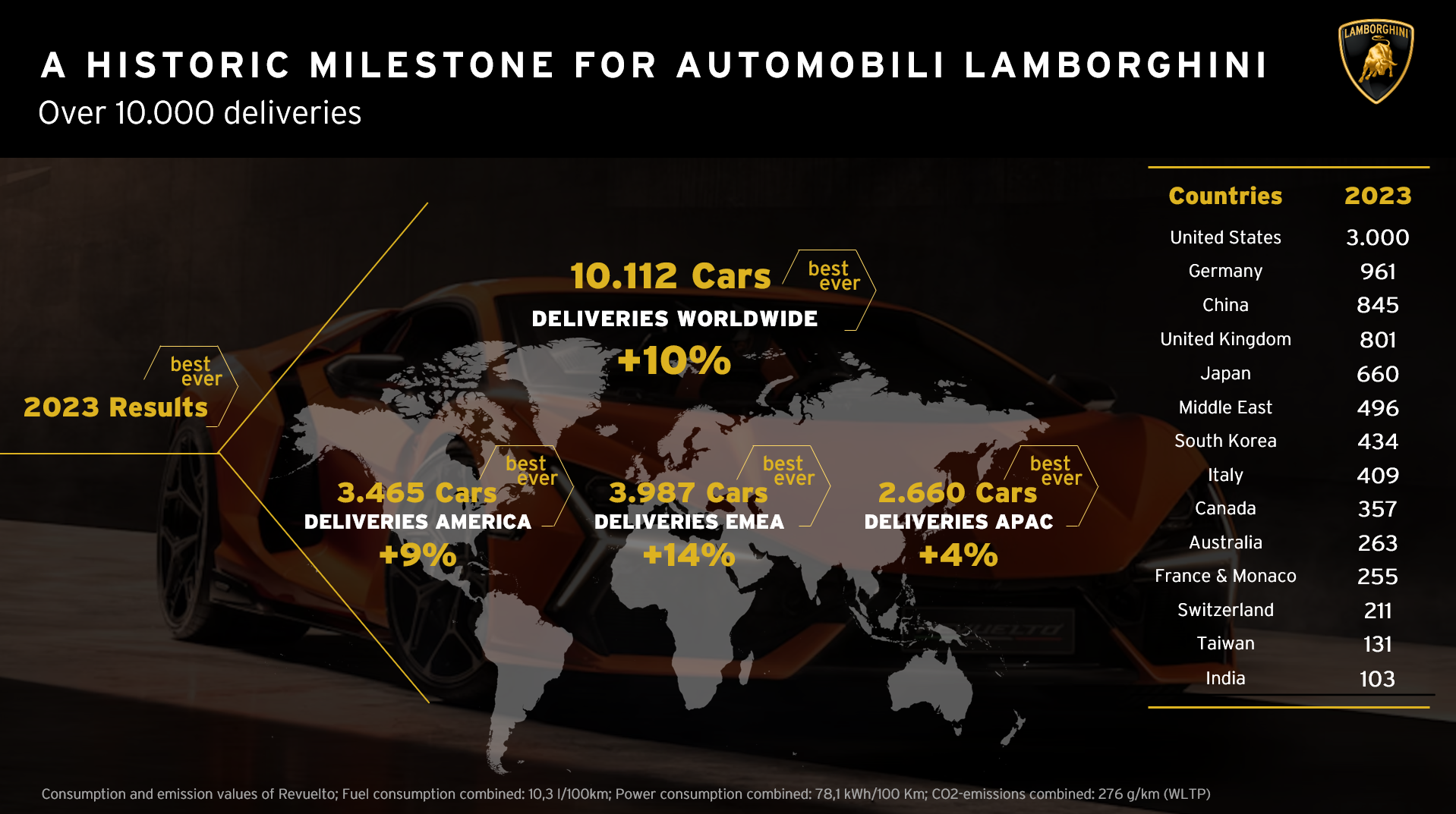 Automobili Lamborghini reaches a historic milestone