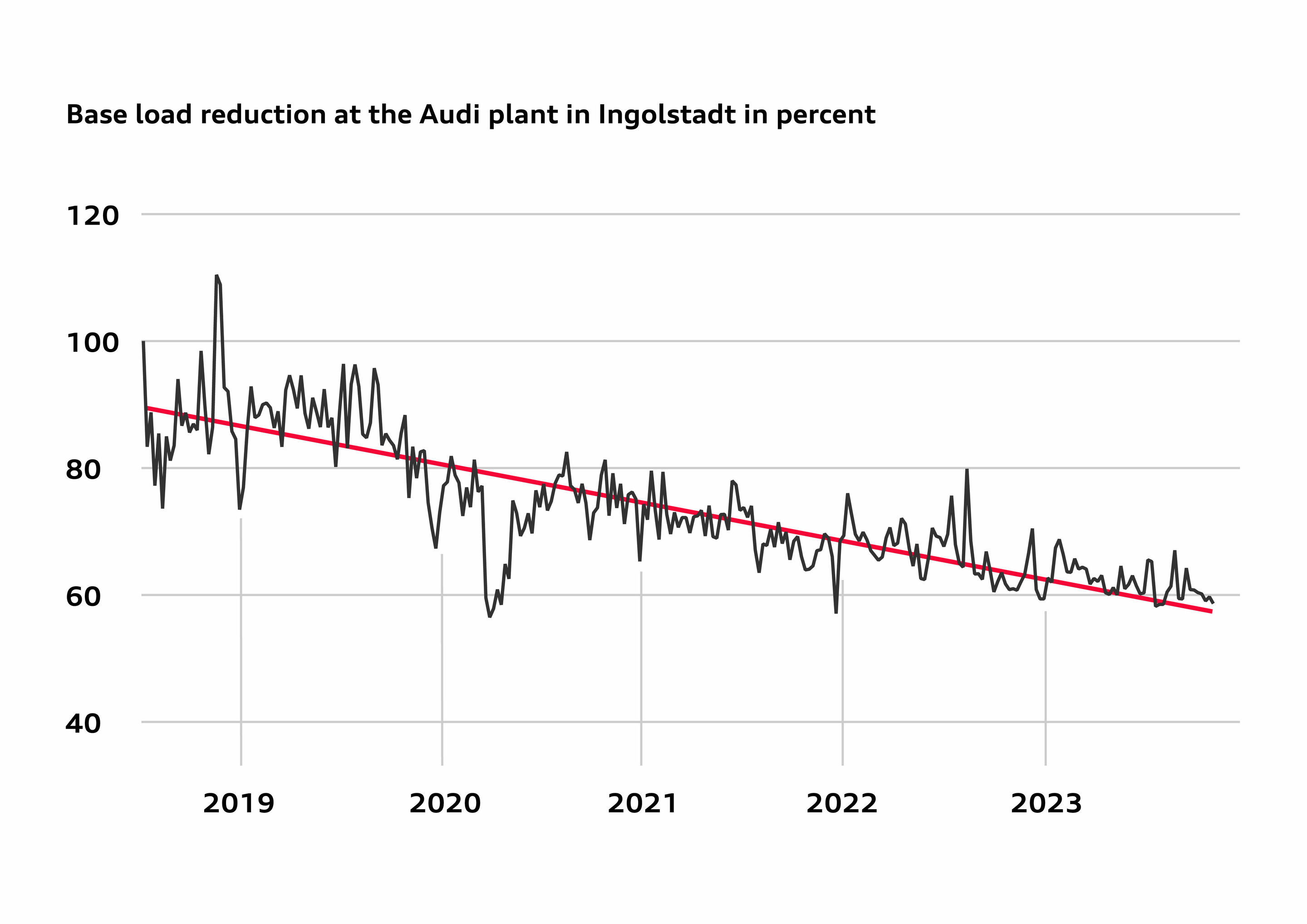 Audi Ingolstadt: net carbon neutral production since January 2024