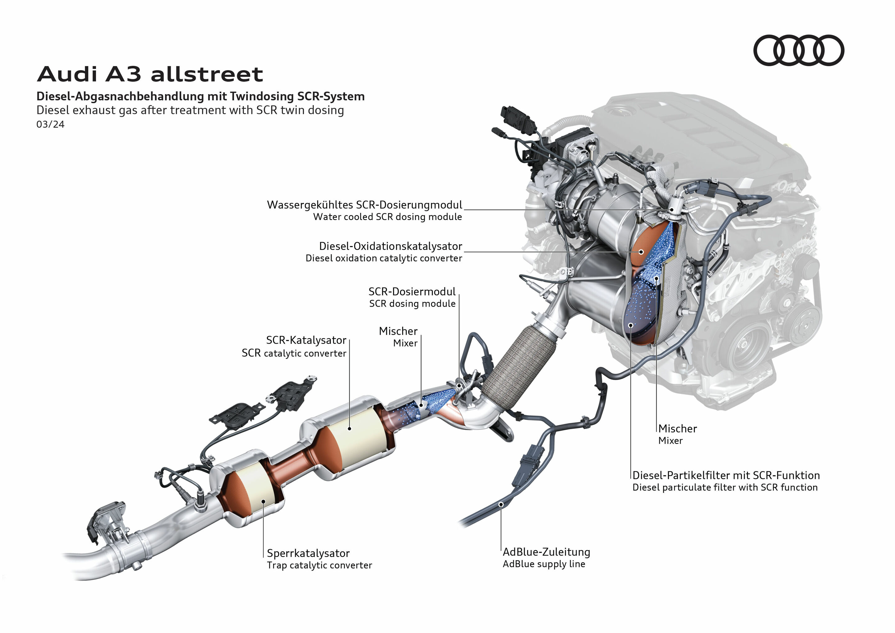 Illustration - Audi A3 allstreet - Diesel exhaust gas after treatment with SCR twin dosing