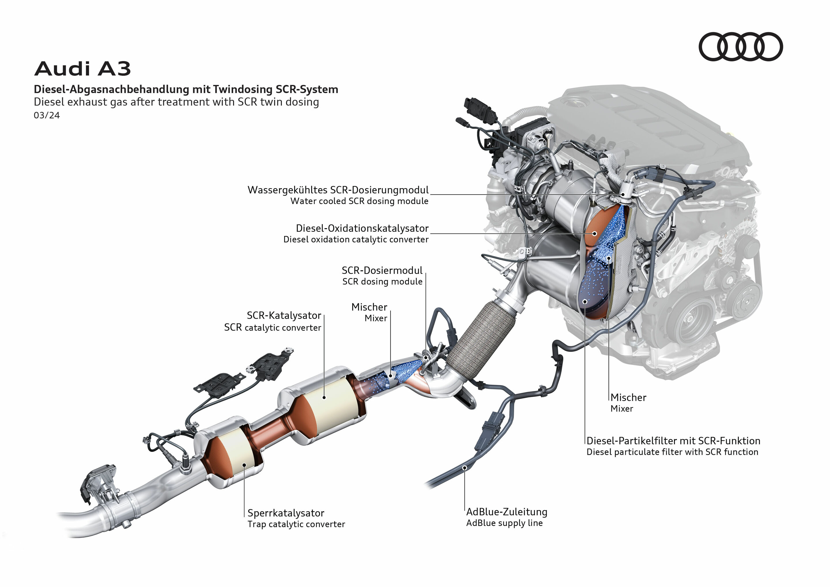 Illustration - Audi A3 - Diesel exhaust gas after treatment with SCR twin dosing