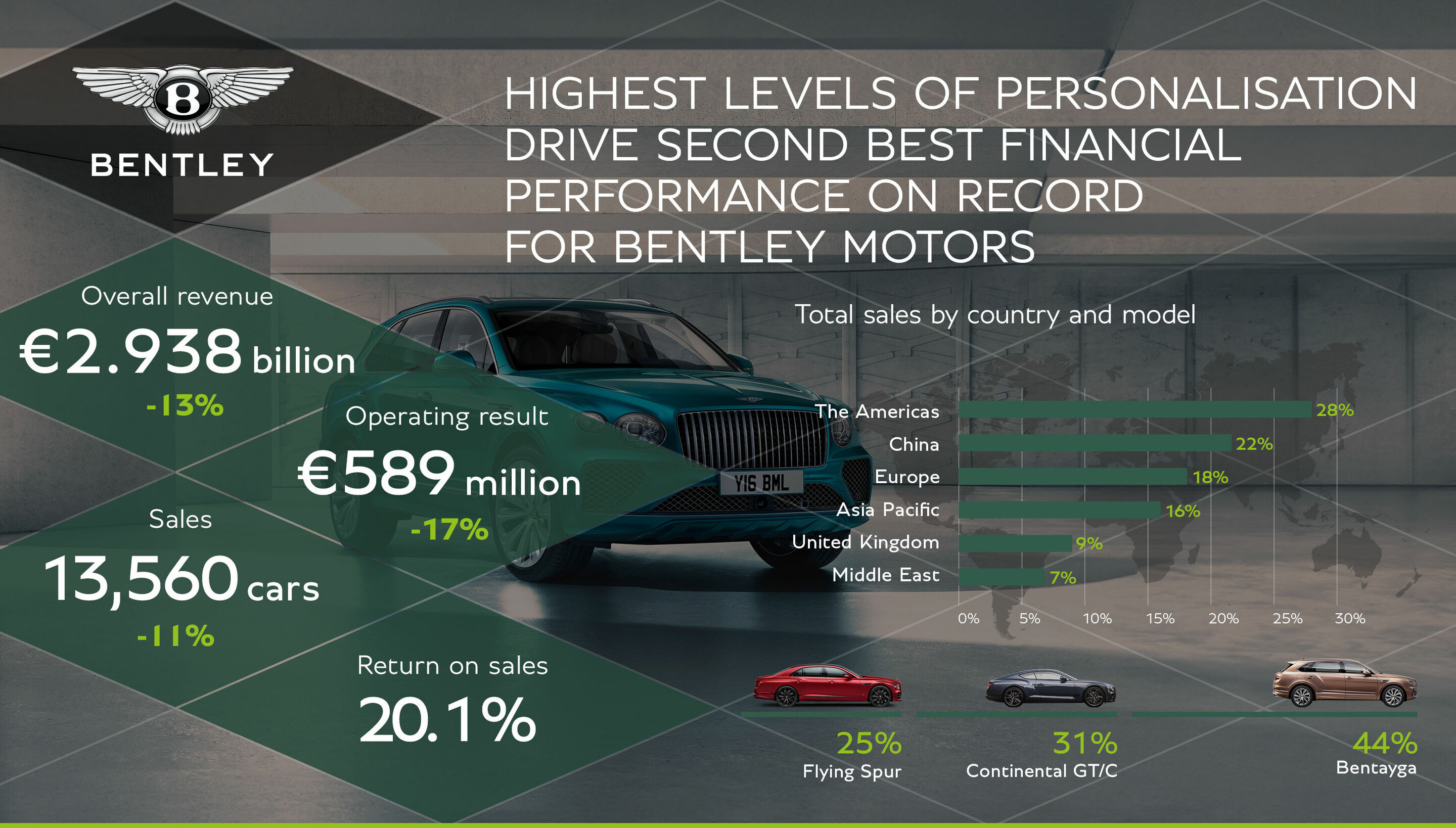 Highest levels of personalization drive second best financial performance on record for Bentley Motors