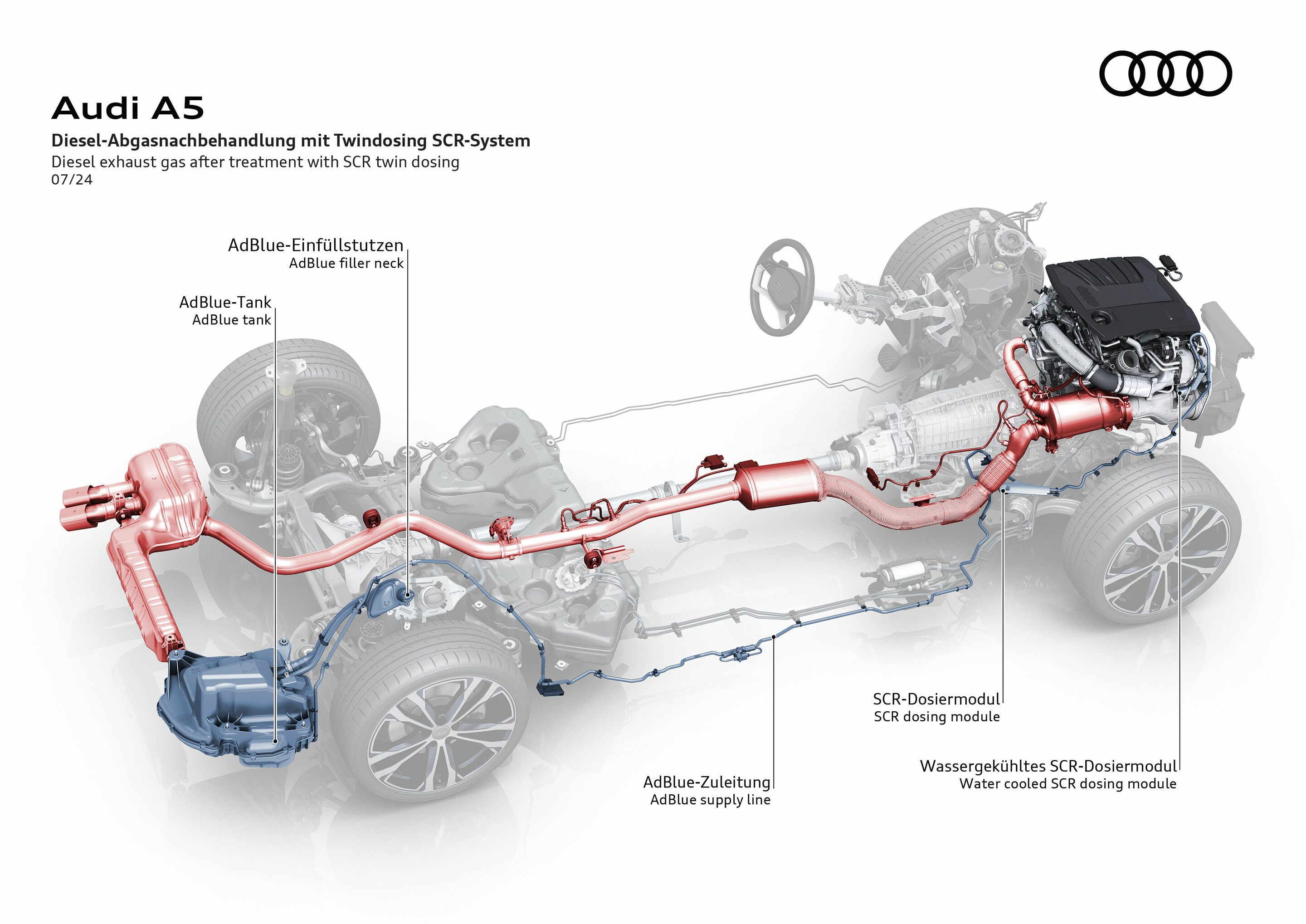 Illustration - Audi A5 - Diesel exhaust gas after treatment wirh SCR twin dosing