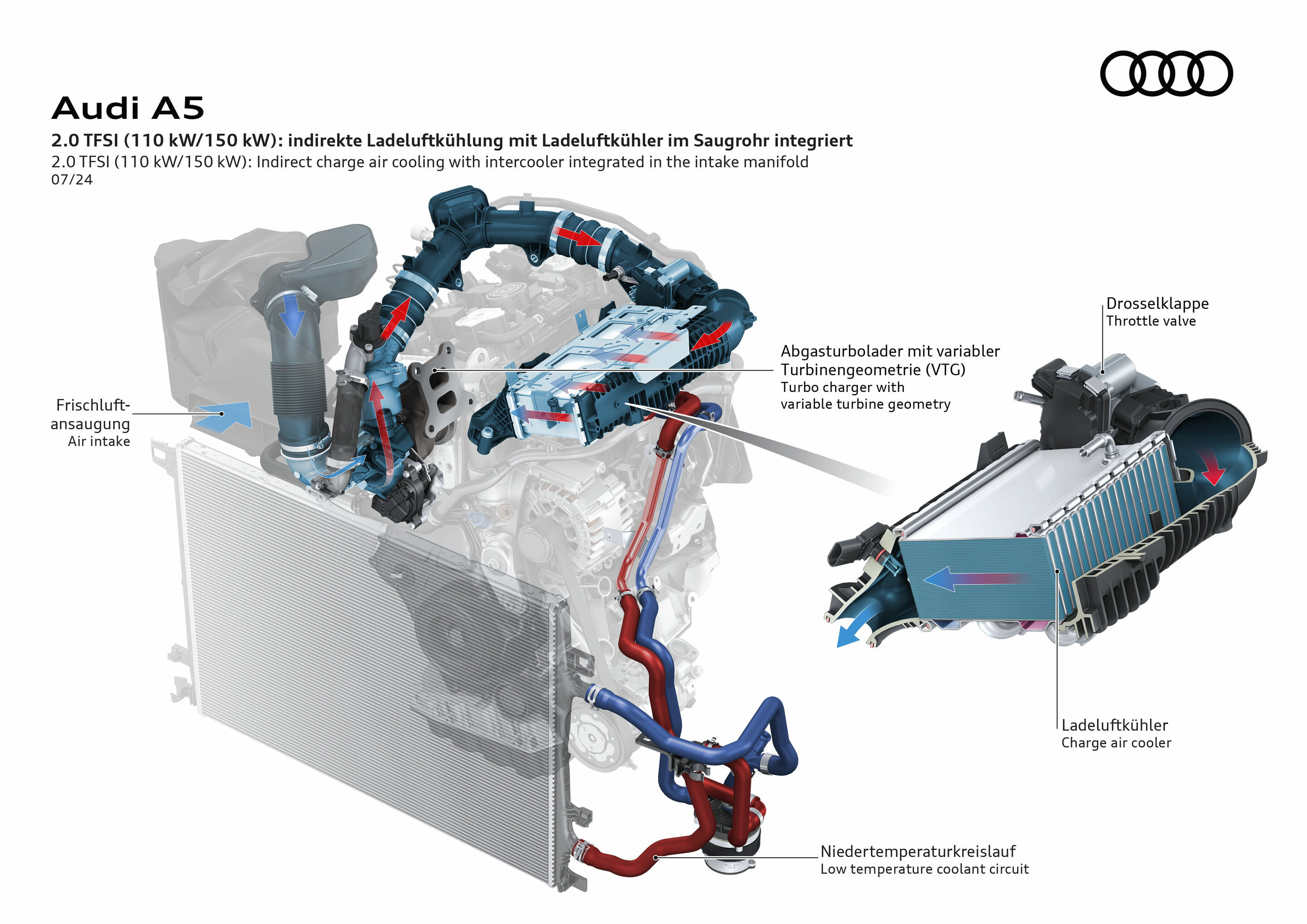Illustration - Audi A5 - 2.0 TFSI (110/150 kW): Indirect charge air cooling with intercooler integrated in the intake manifold