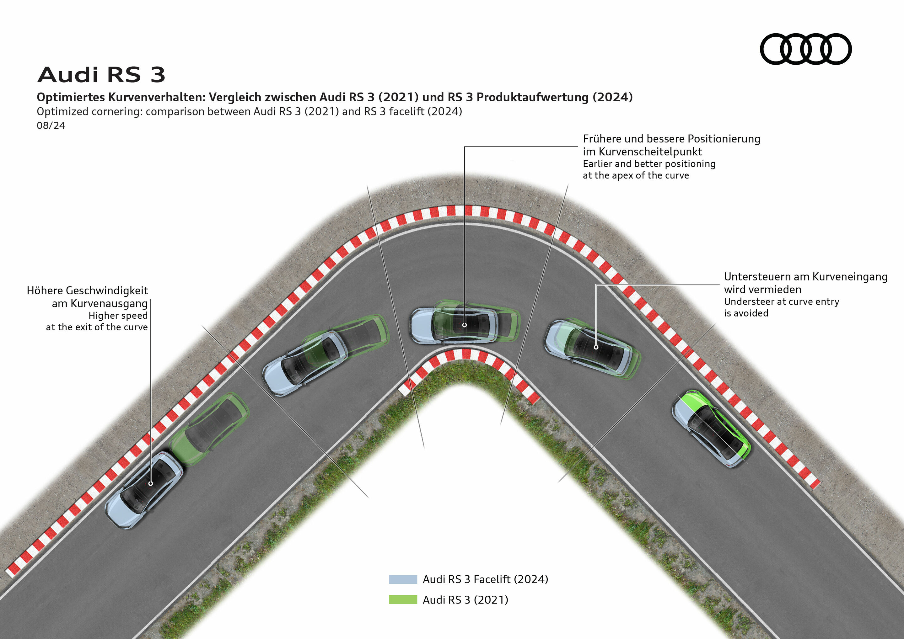Illustration - Audi RS 3 Sportback / Audi RS 3 Limousine - Optimiertes Kurvenverhalten: Vergleich zwischen Audi RS 3 (2021) und RS 3 Produktaufwertung (2024)