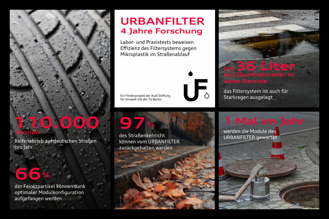 URBANFILTER 4 Jahre Forschung