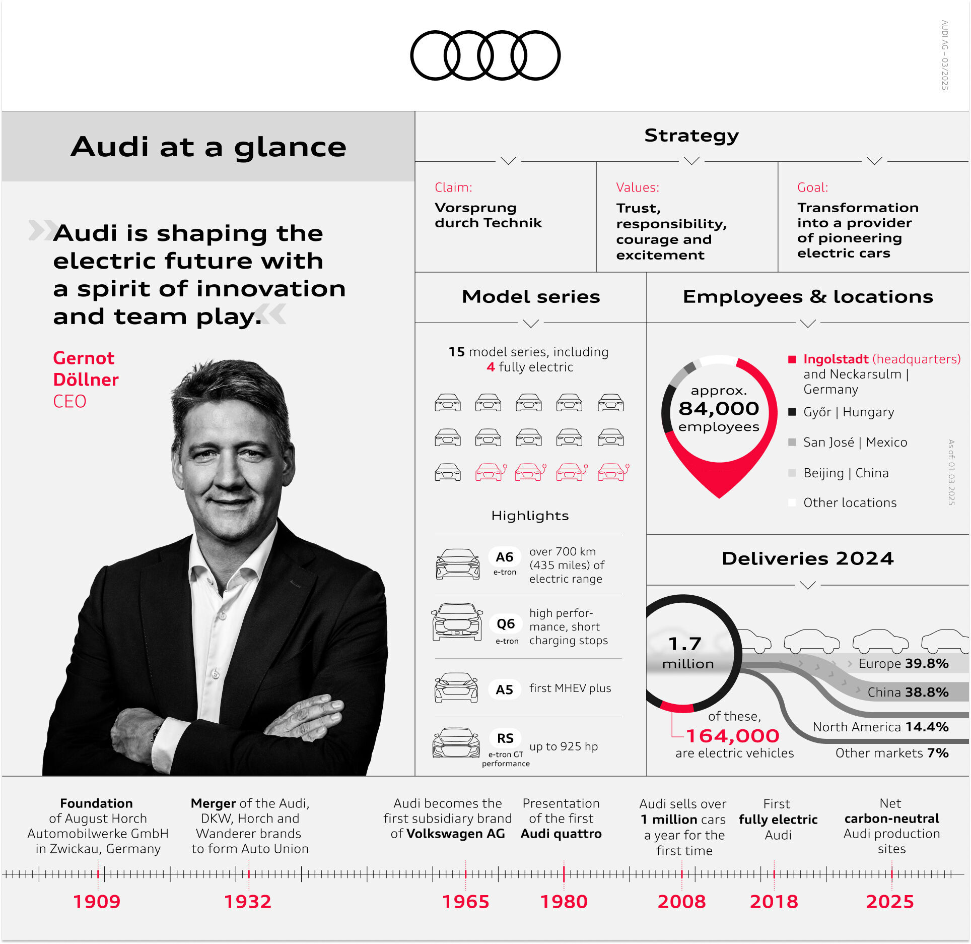 Audi at a glance