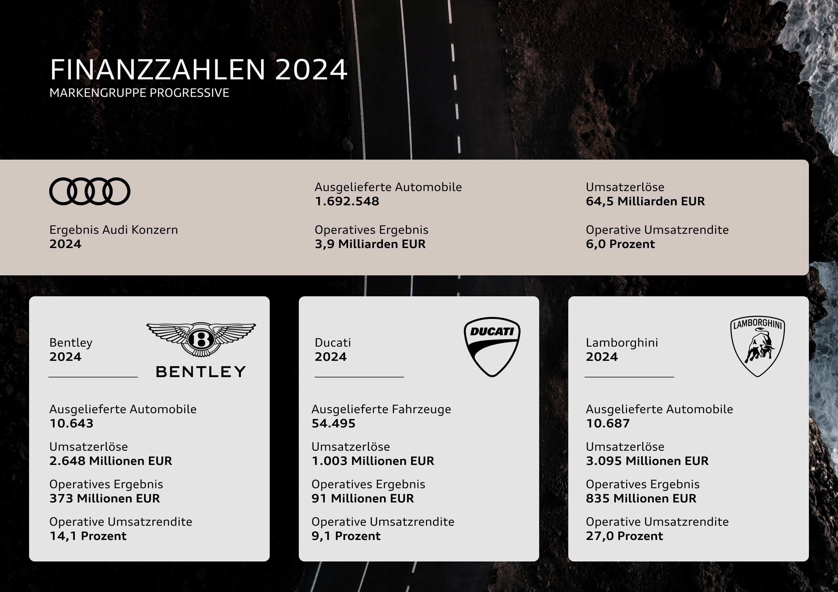 Finanzzahlen 2024 – Markengruppe Progressive