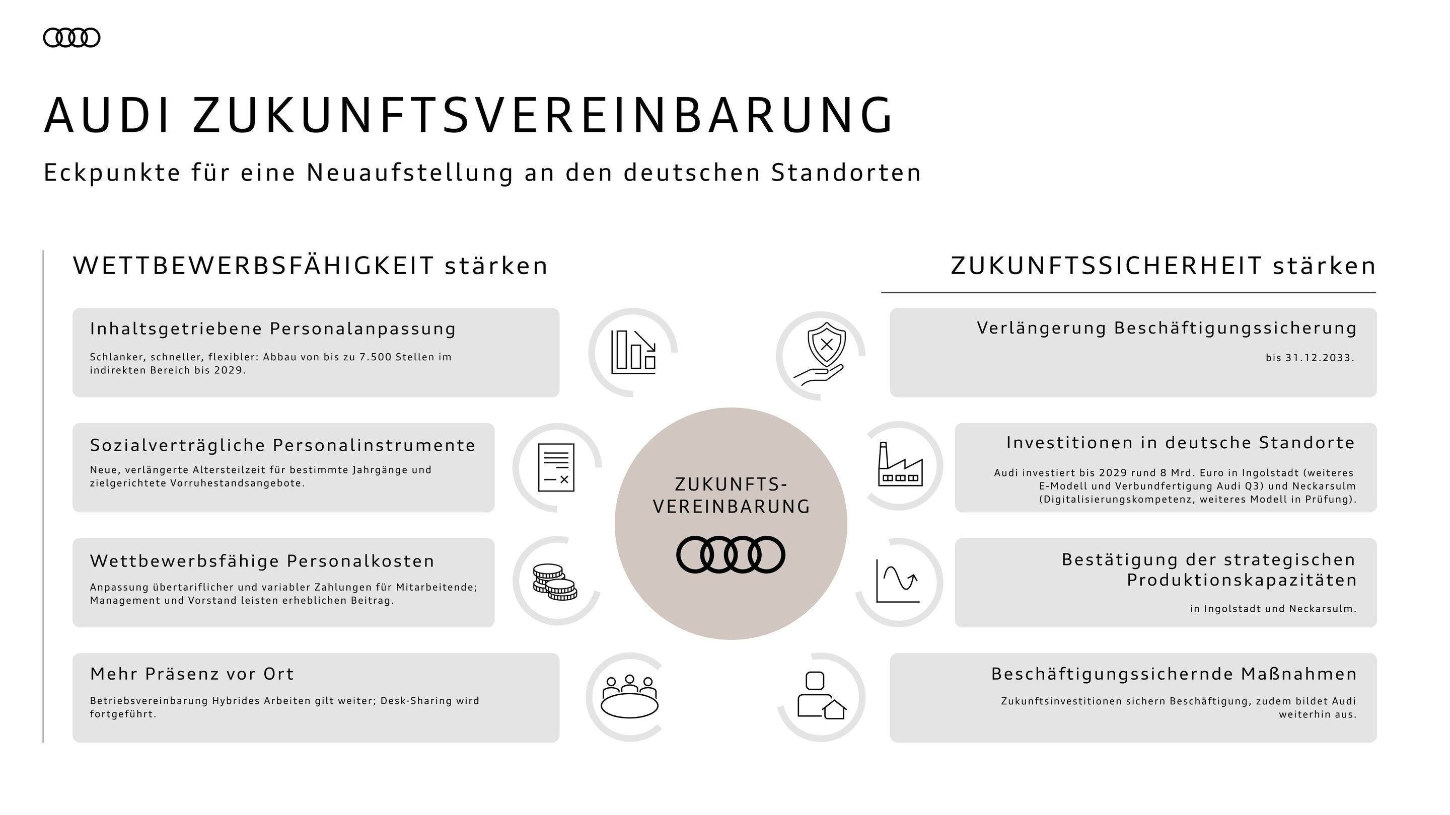 Audi Zukunftsvereinbarung