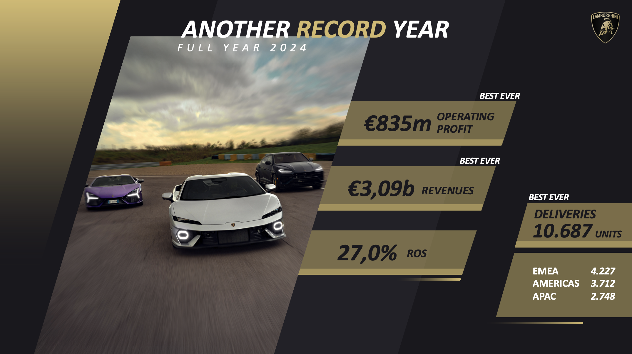 Automobili Lamborghini Financial Results 2024