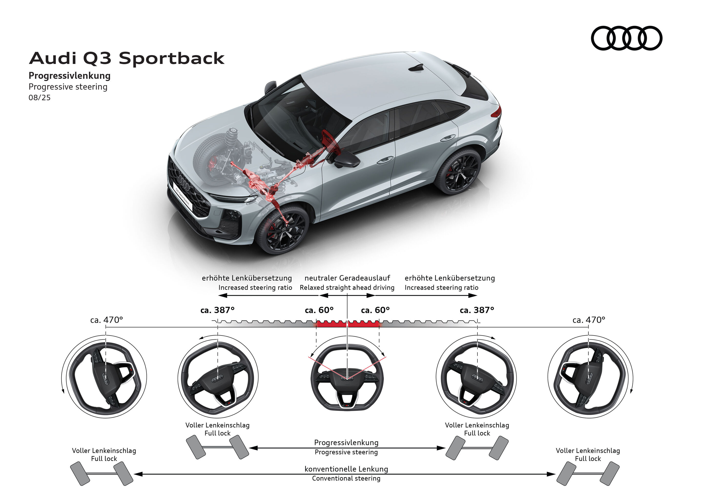 Illustration - Audi Q3 Sportback - The illustration shows the function of the progressive steering in the Audi Q3 Sportback.