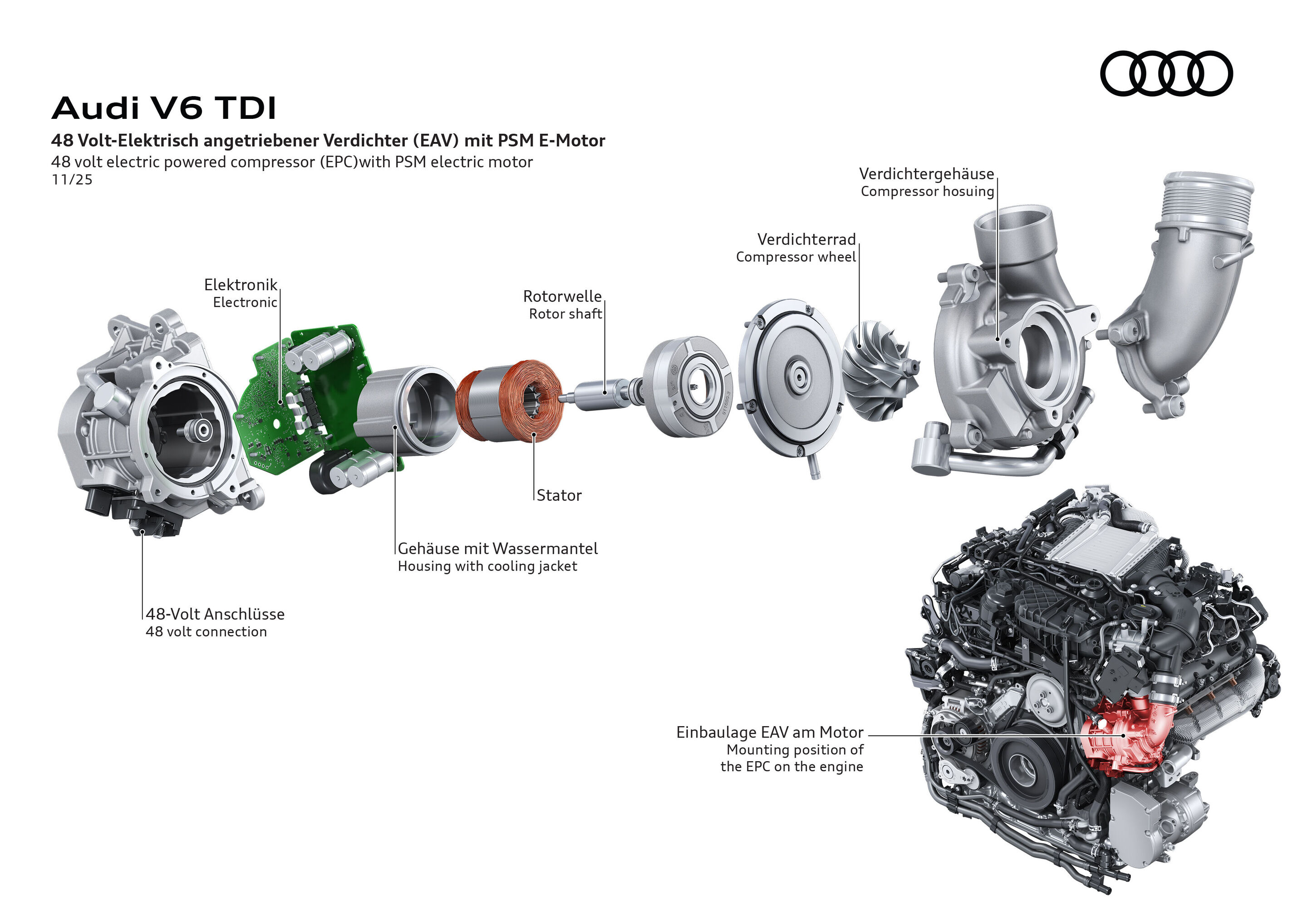 Illustration - Audi V6 TDI – Elektrisch angetriebener Verdichter - Explosionsdarstellung des 48-Volt-elektrisch angetriebenen Verdichters (EAV) mit PSM-Elektromotor. Gezeigt sind die Komponenten wie Elektronik, Rotorwelle, Stator, Verdichterrad und Gehäuse...