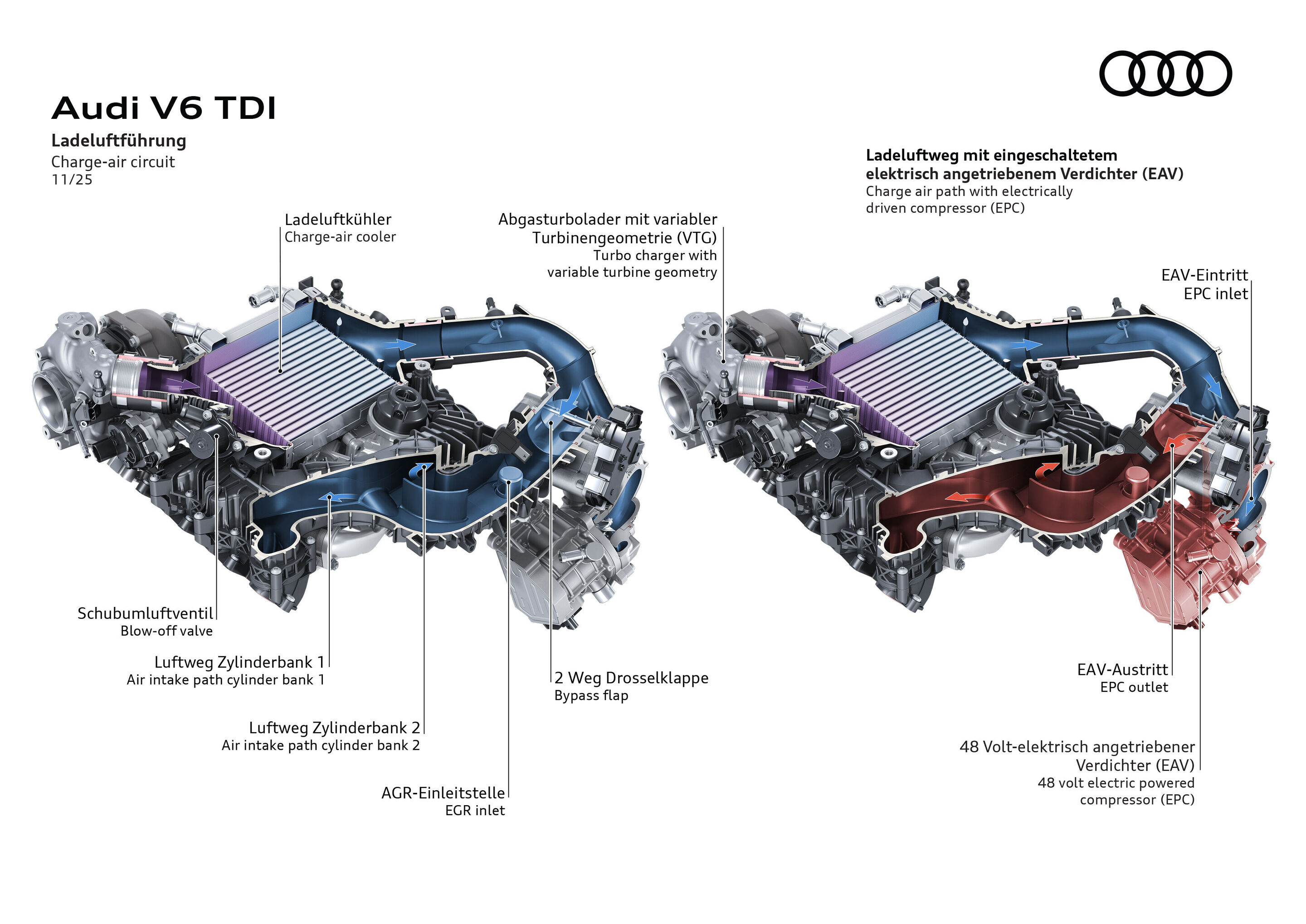 Illustration - Audi V6 TDI – Ladeluftführung - Darstellung des Ladeluftsystems des Audi V6 TDI-Motors. Links: Standard-Ladeluftführung mit Ladeluftkühler und variabler Turbinengeometrie. Rechts: Ladeluftweg mit aktiviertem elektrisch angetriebenem Verdichter...