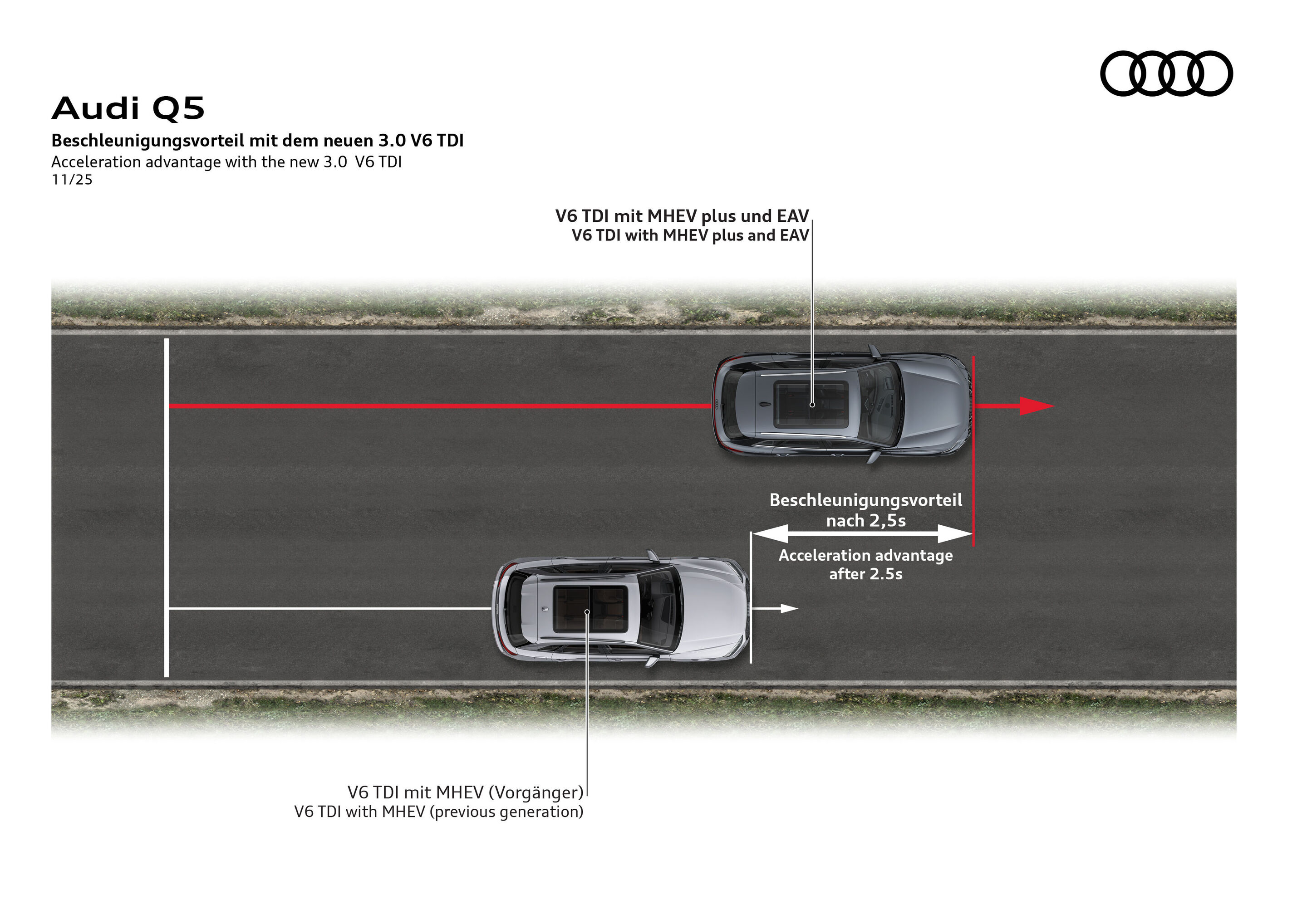 Illustration - Audi Q5 – Beschleunigungsvergleich - Vergleich der Beschleunigung zwischen dem neuen Audi Q5 V6 TDI mit MHEV plus EAV und dem Vorgängermodell mit MHEV. Nach 2,5 Sekunden zeigt das neue Modell einen deutlichen Vorsprung auf der Fahrbahn.