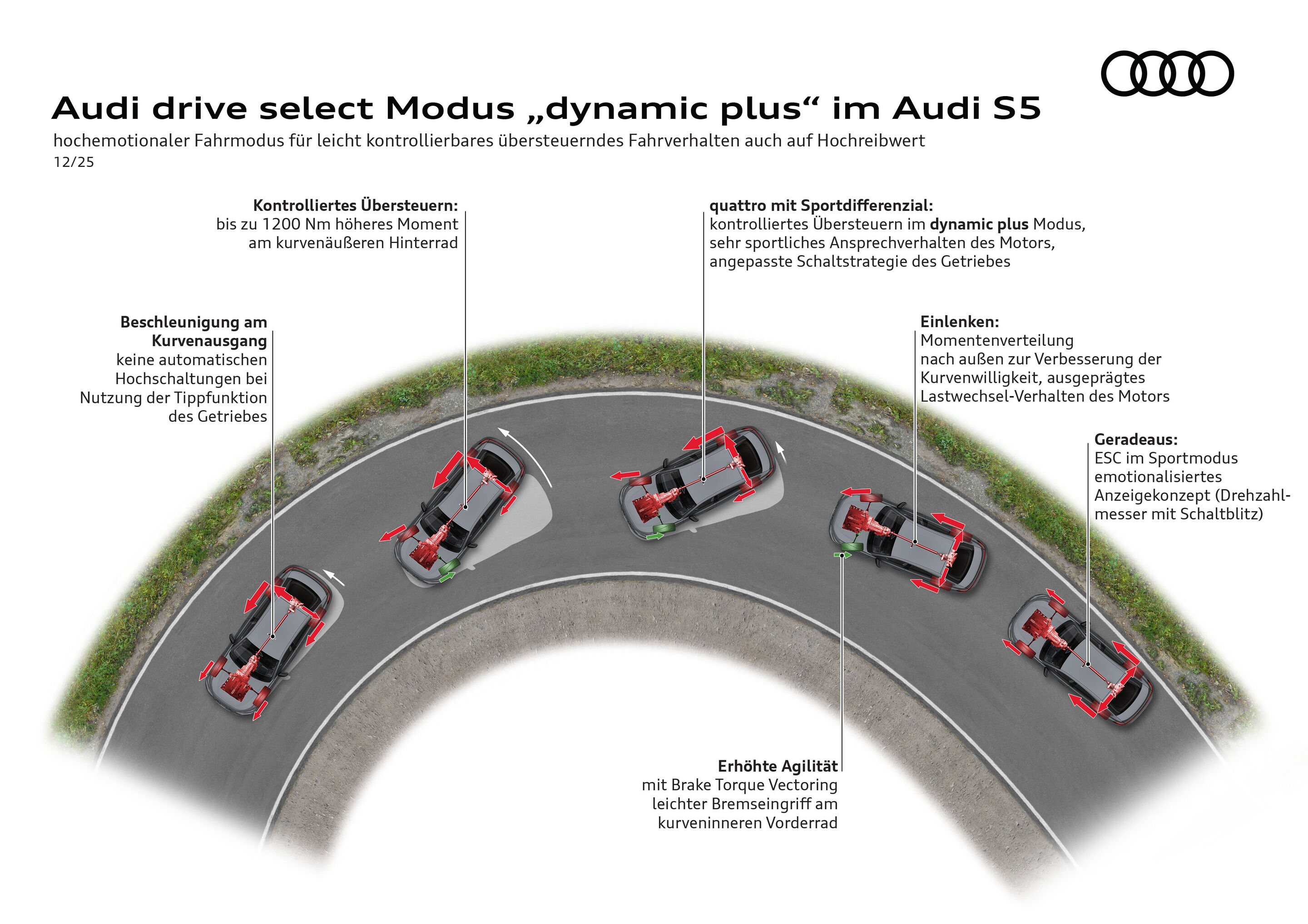 Audi drive select Modus „dynamic plus“ im Audi S5 - Fahrmodus für präzises Einlenken, kontrolliertes Übersteuern und erhöhte Agilität dank Sportdifferenzial, Brake Torque Vectoring und ESC im Sportmodus