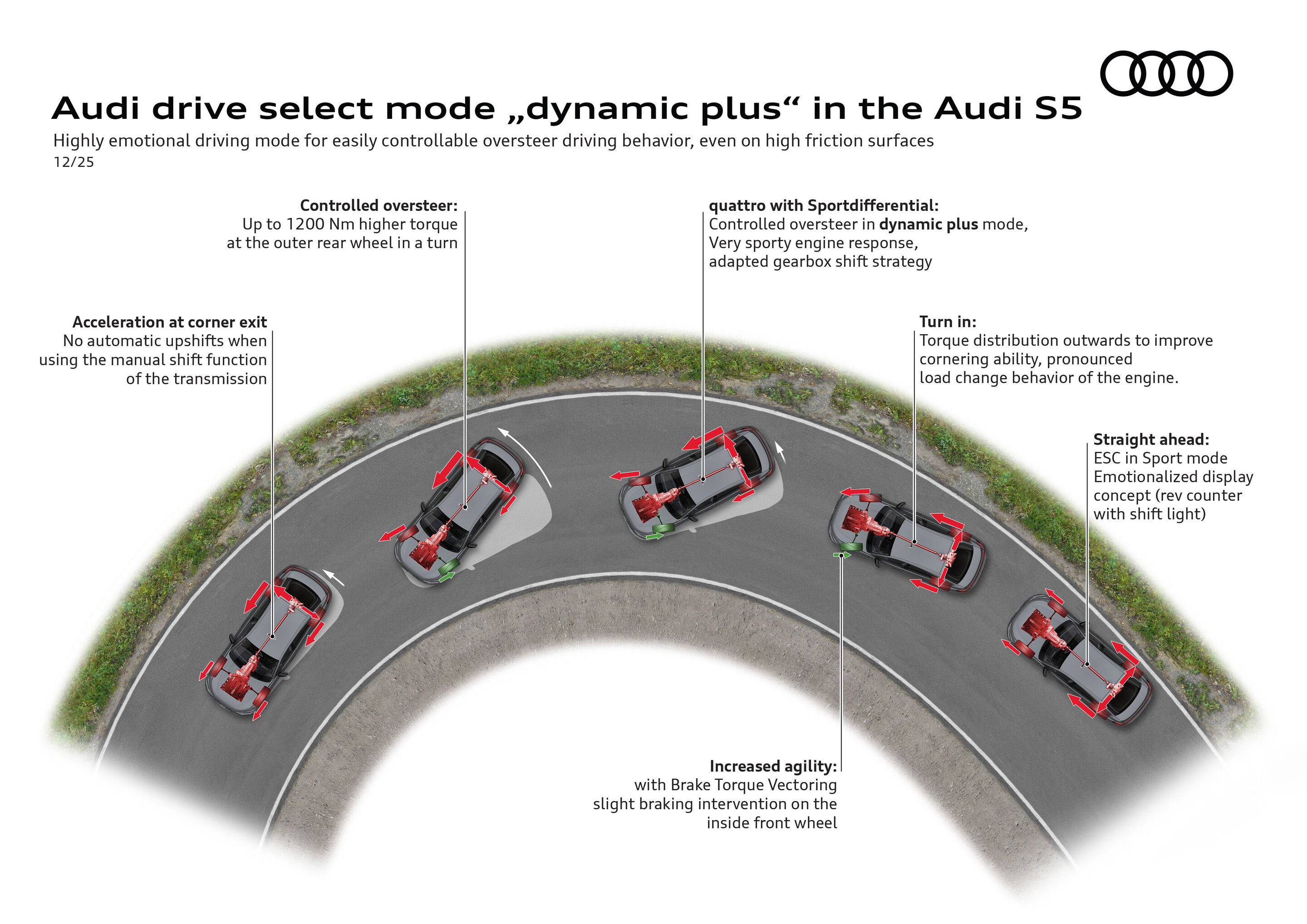 Audi drive select Modus „dynamic plus“ im Audi S5 - Fahrmodus für präzises Einlenken, kontrolliertes Übersteuern und erhöhte Agilität dank Sportdifferenzial, Brake Torque Vectoring und ESC im Sportmodus