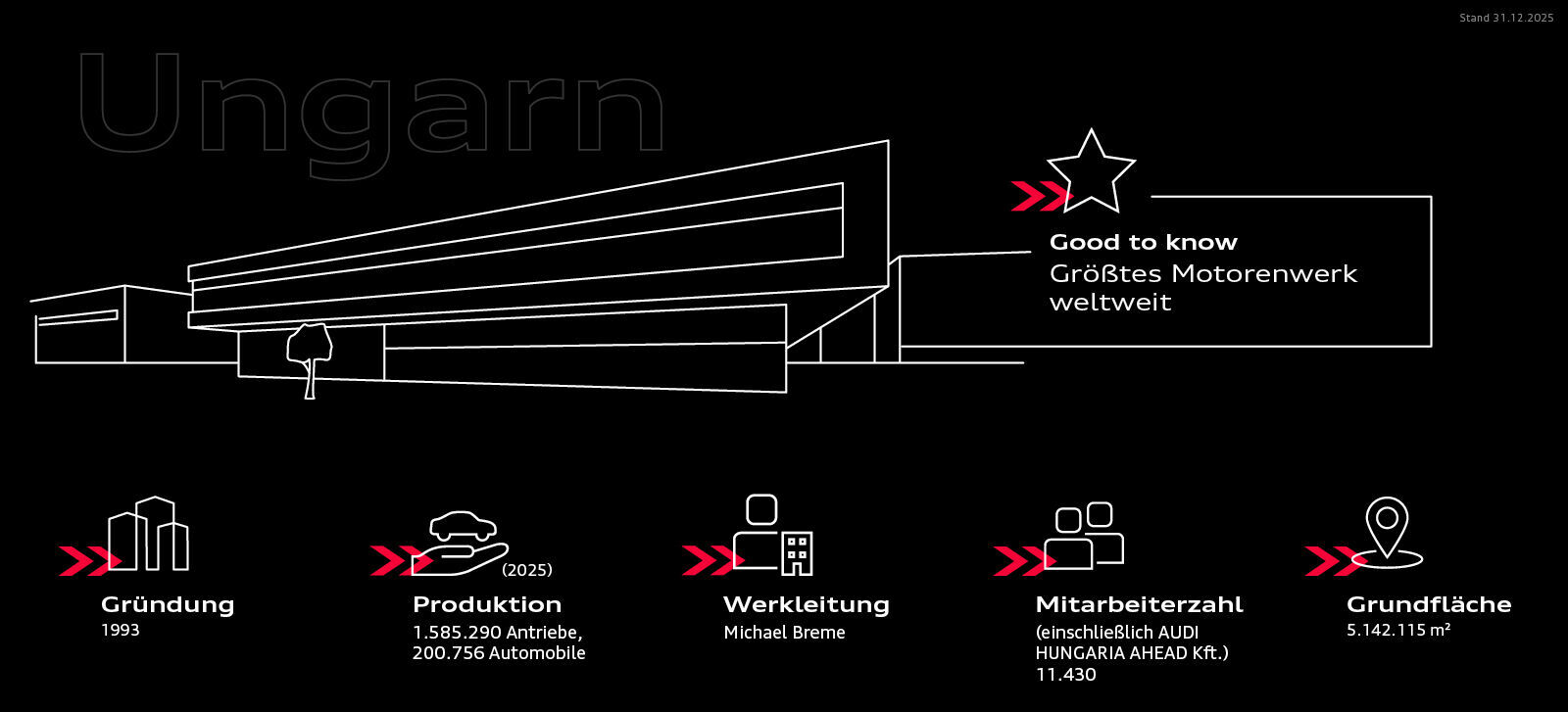 Infographic - Audi at the Hungary site (Győr) - Audi at the Hungary site (Győr)