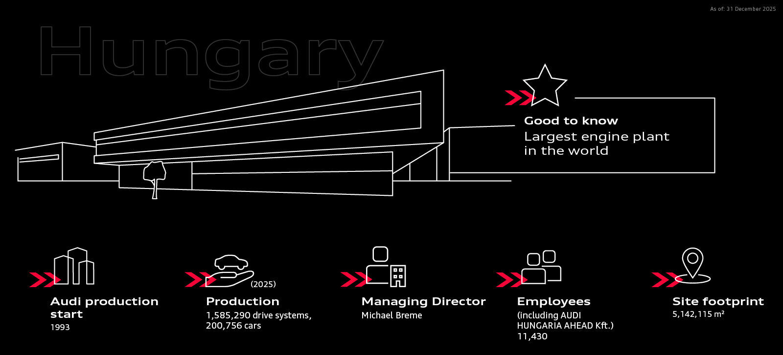 Infographic - Audi at the Hungary site (Győr) - Audi at the Hungary site (Győr)