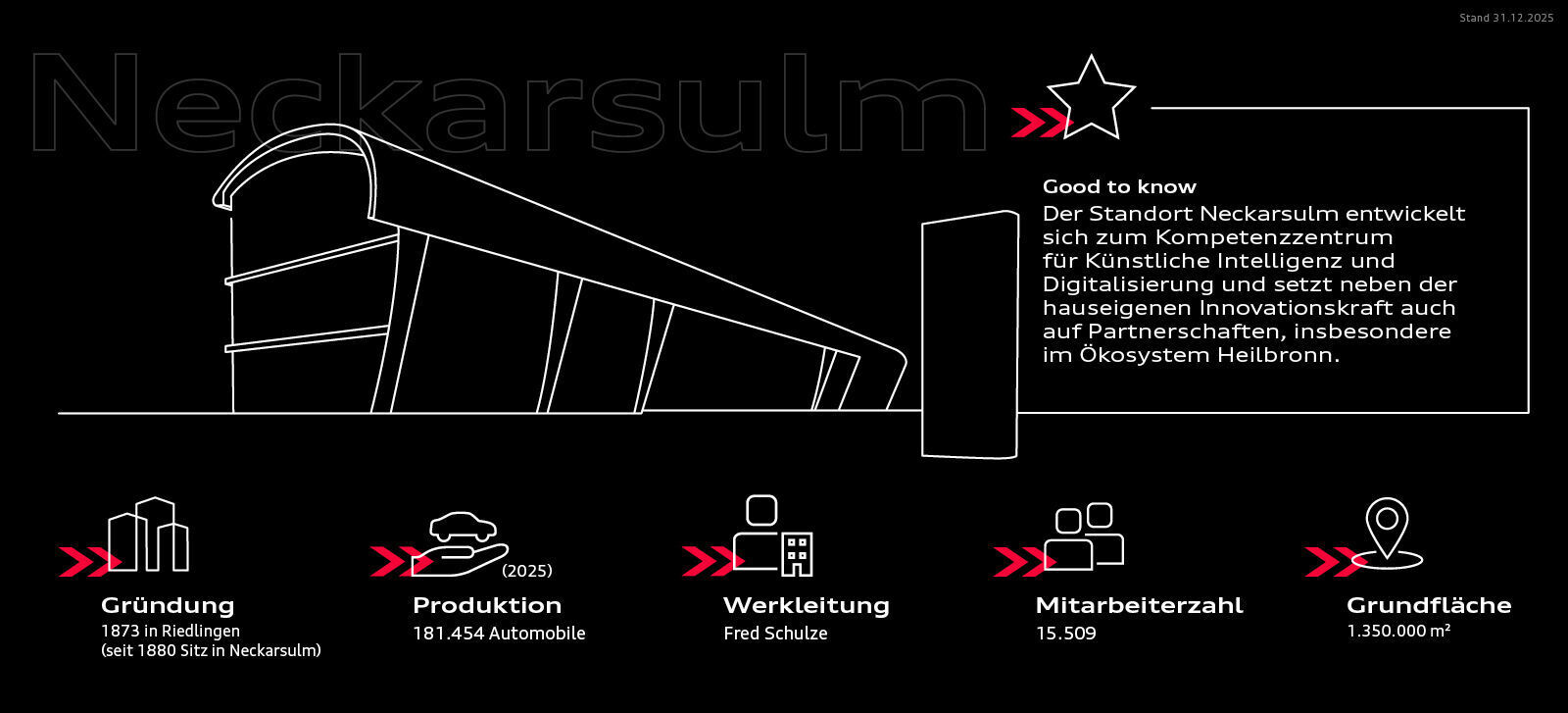 Infografik - Audi am Standort Neckarsulm - Audi am Standort Neckarsulm