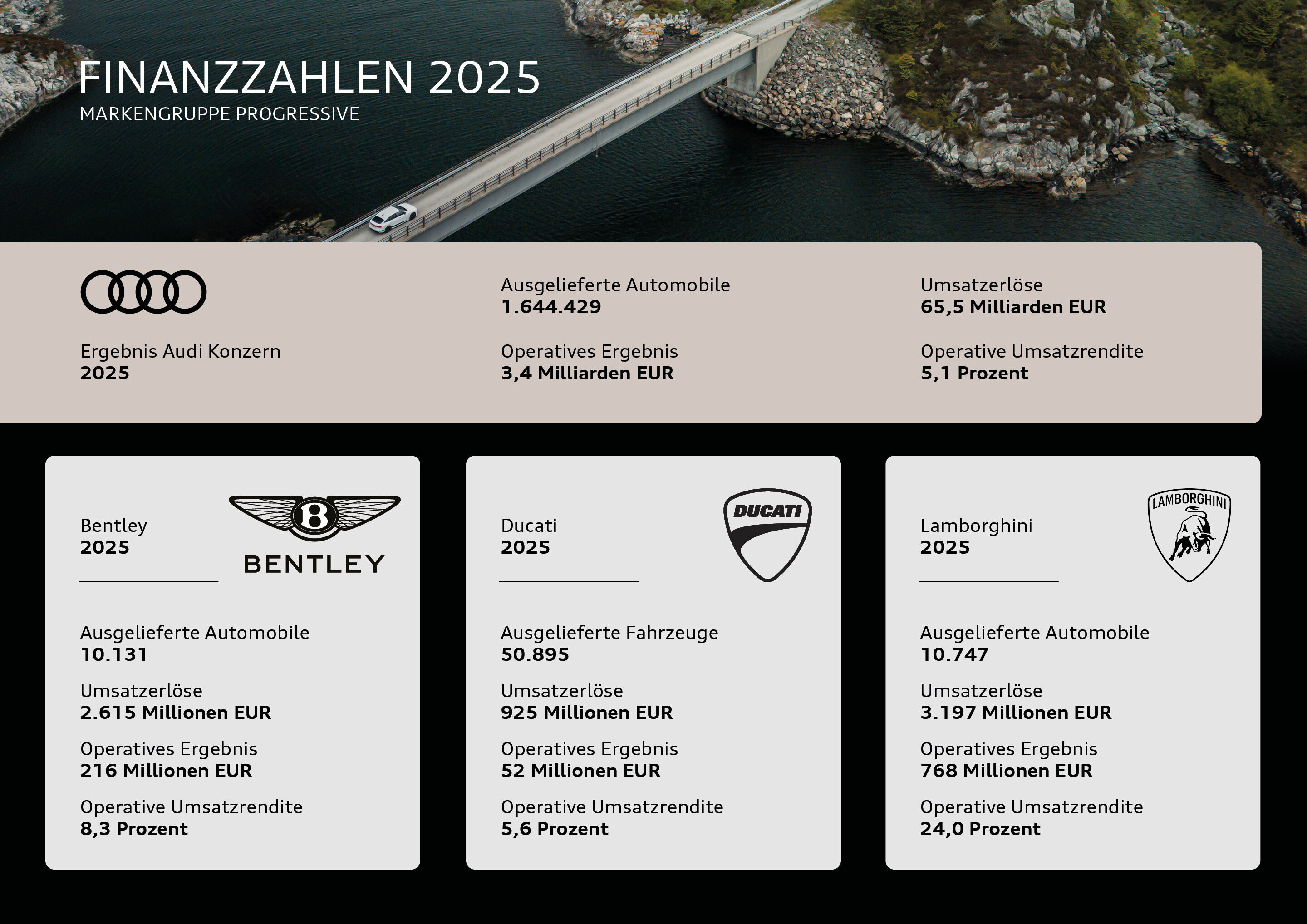 Infografik - Finanzzahlen 2025 – Markengruppe Progressive - Finanzzahlen 2025 – Markengruppe Progressive