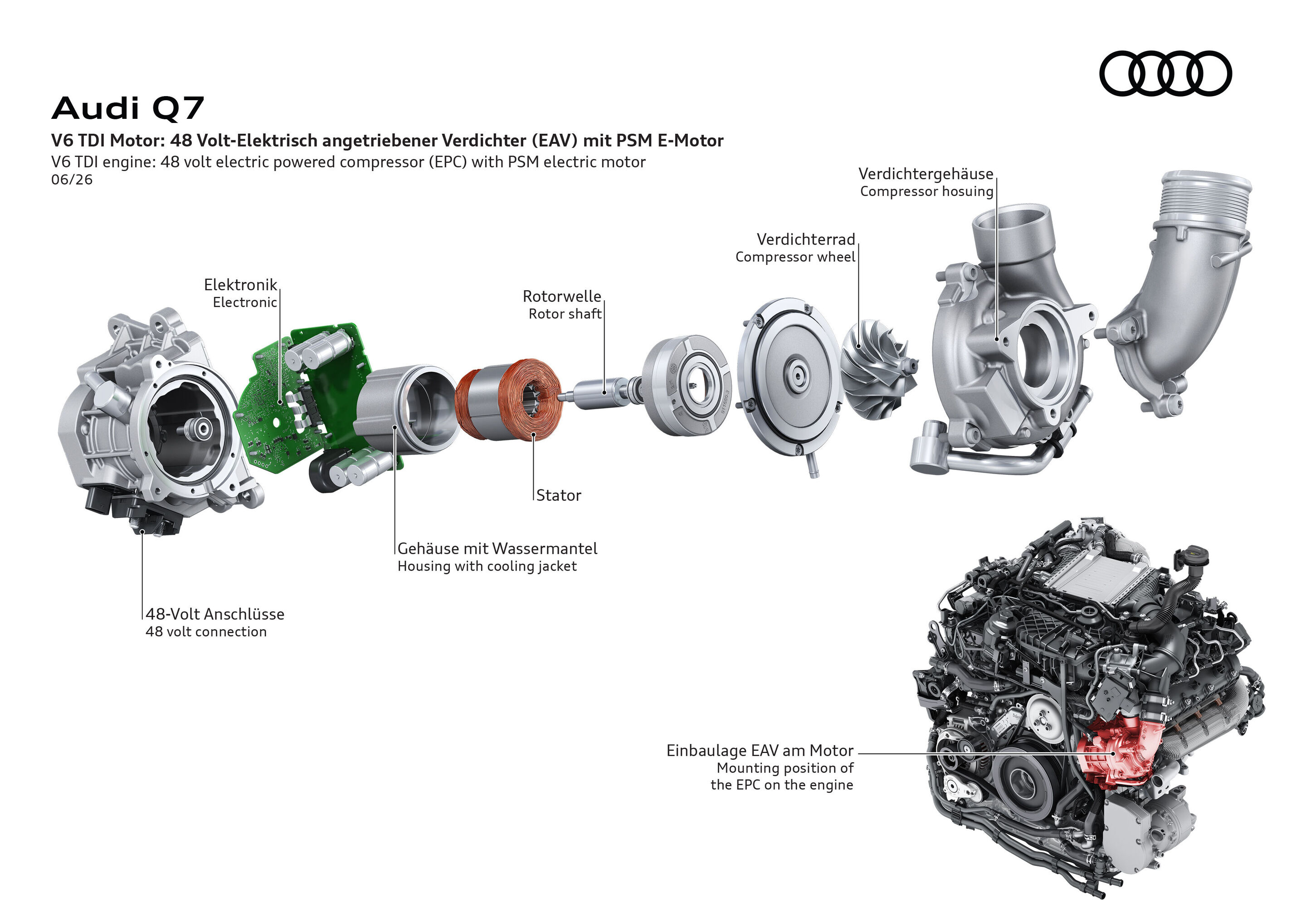 Illustration - Audi Q7 - V6 TDI Motor: 48 Volt elektrisch angetriebener Verdichter (EAV) mit PSM E-Motor