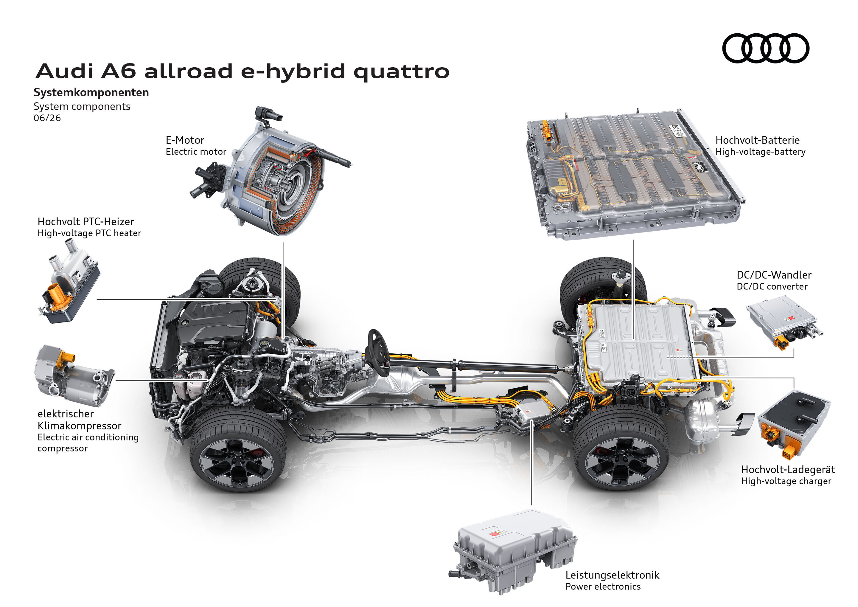 Illustration - Audi A6 allroad e-hybrid quattro - Overview of the high-voltage architecture with electric motor, battery, power electronics, and DC/DC converter for efficient, electrified driving.