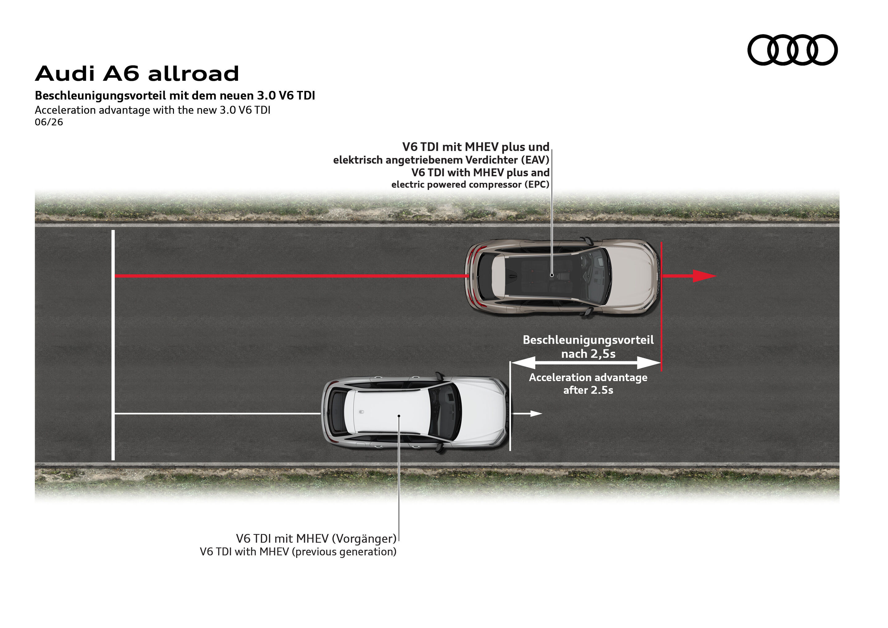 Illustration - Audi A6 allroad - V6 TDI with MHEV plus and electric powered compressor delivers noticeably improved acceleration.