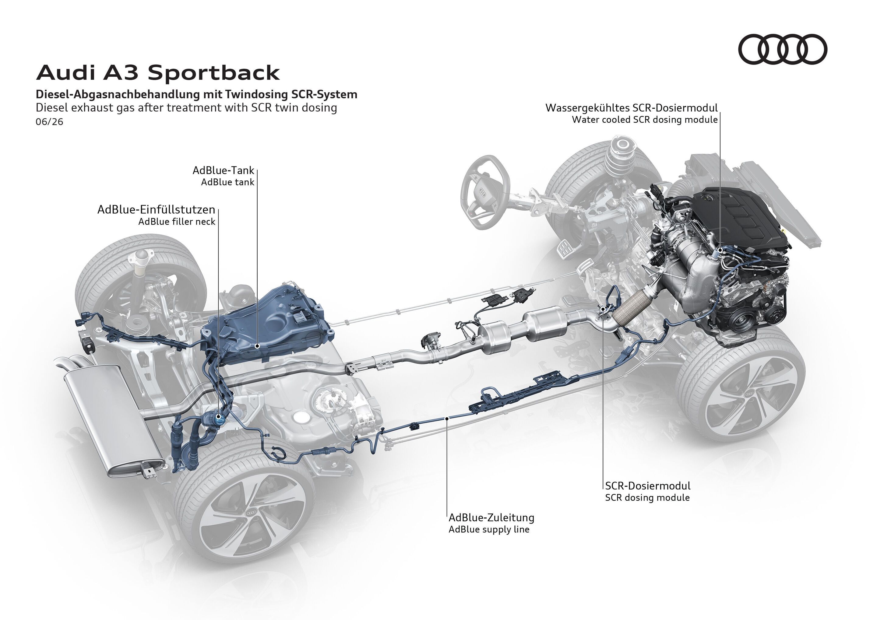 Illustration - Audi A3 Sportback - Diesel-Abgasnachbehandlung mit Twindosing SCR-System