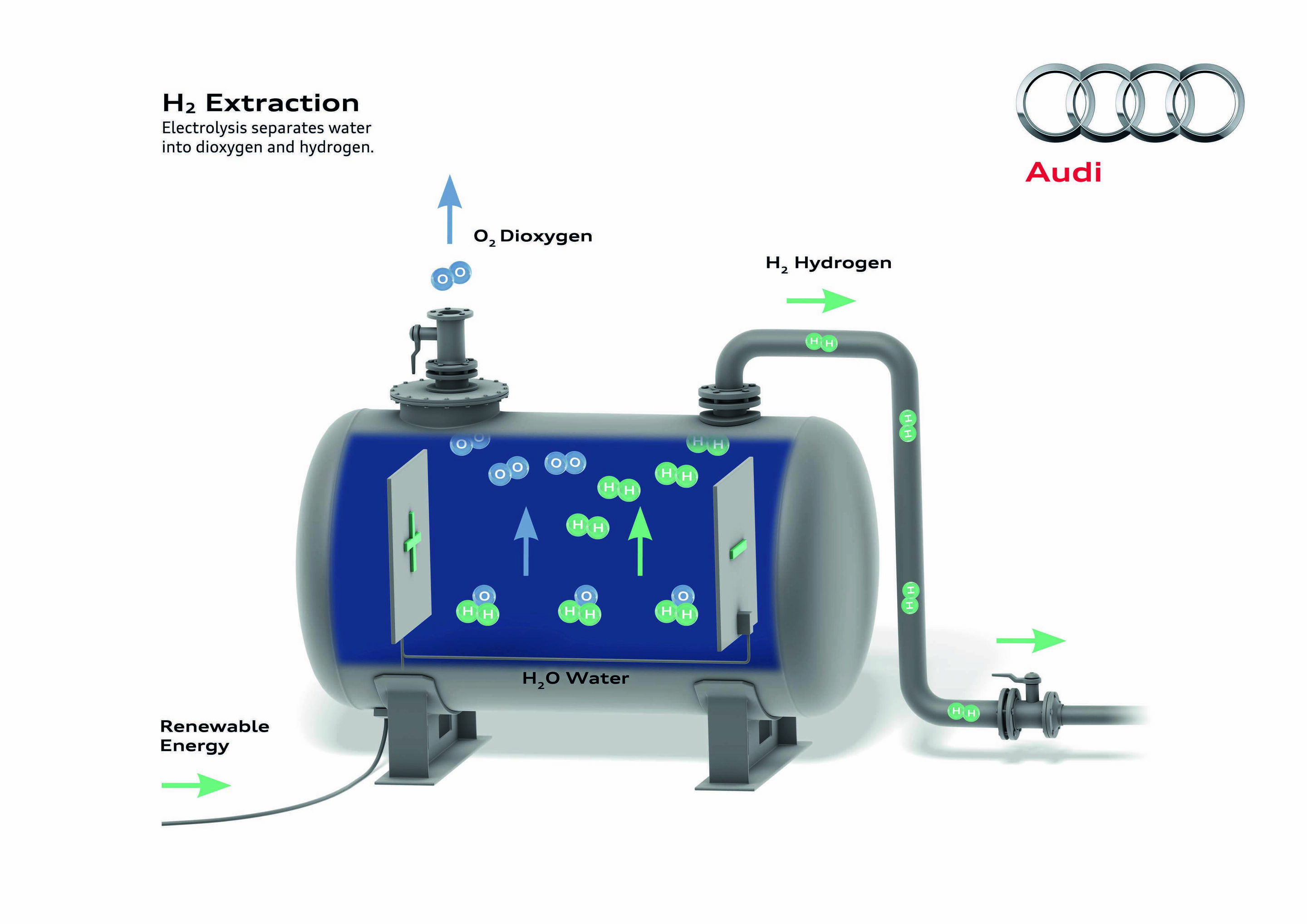 Audi e-gas project H2 extraction e