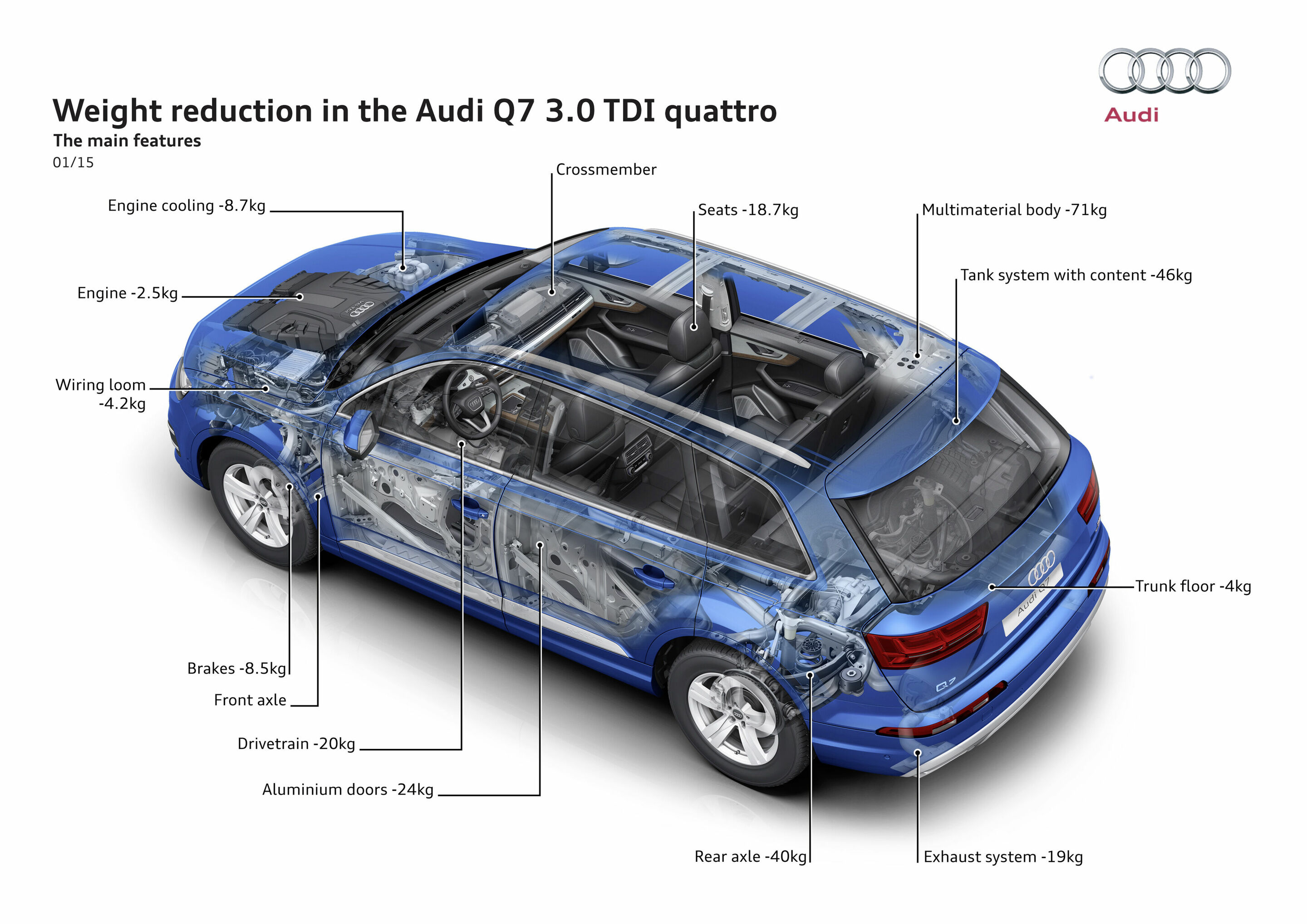 Audi Q7 3.0 TDI quattro