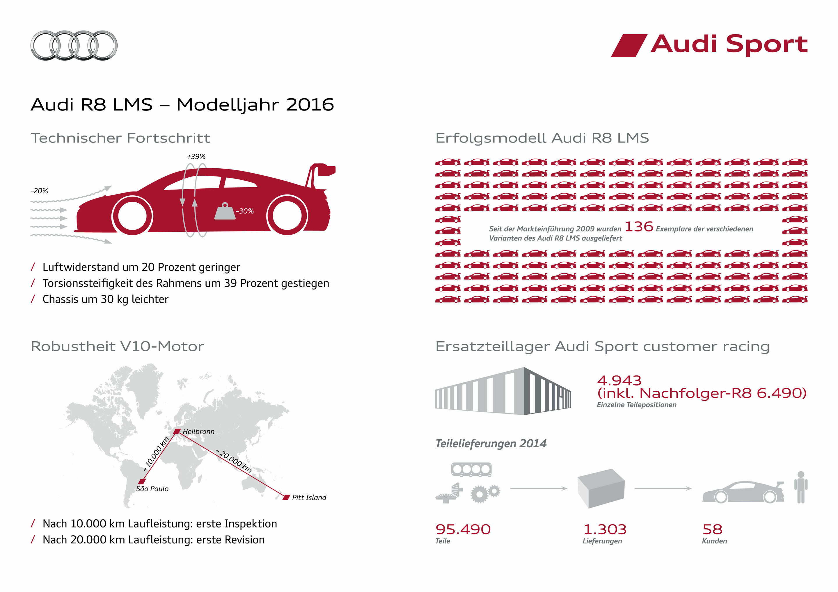 Audi Sport Factbook