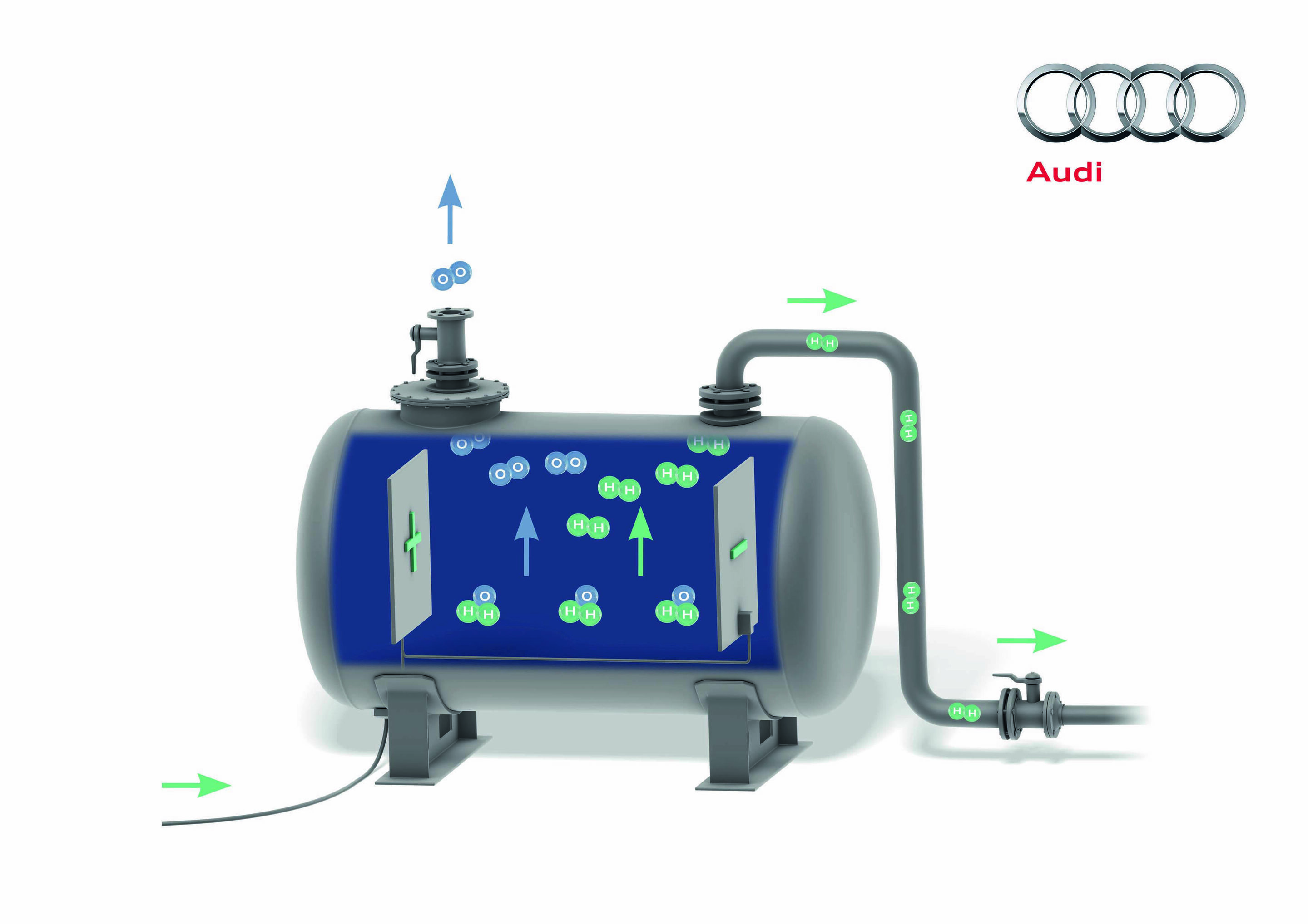 Audi e-gas project H2 Extraction