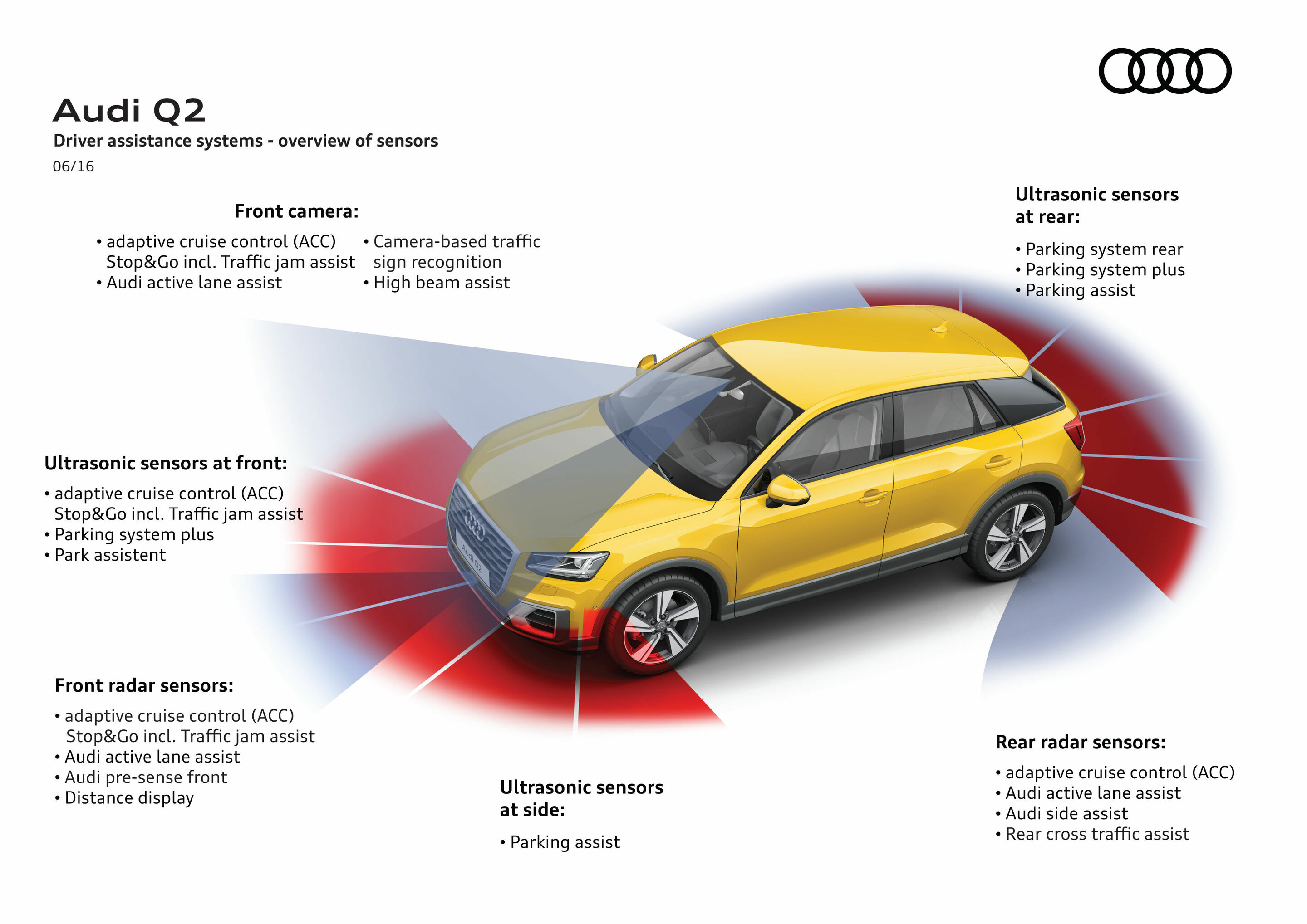 Ausstattung & Besonderheiten Audi Q2 – MILES Help Center
