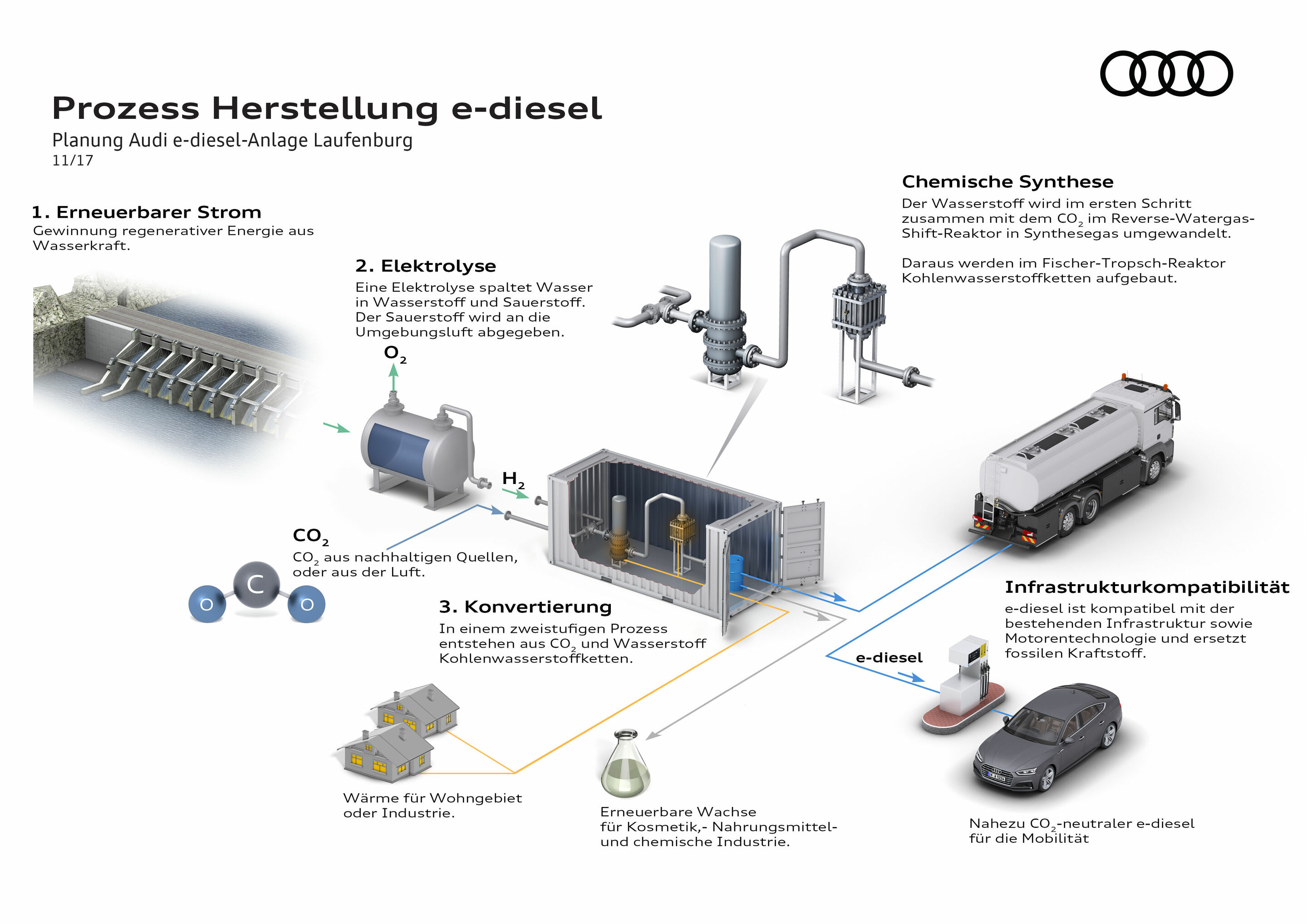 Prozess Herstellung e-diesel