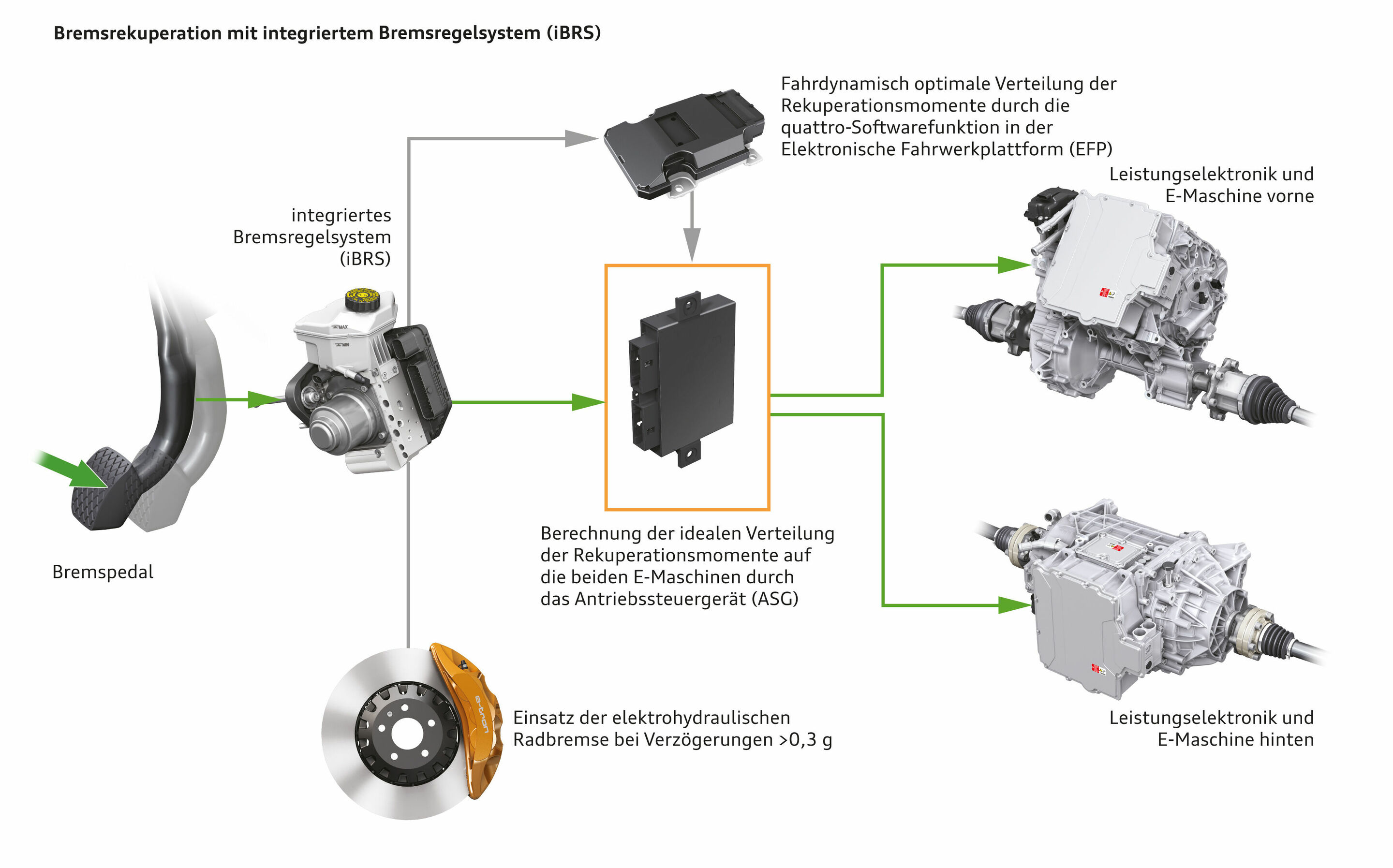 Elektrohydraulisch integriertes Bremsregelsystem