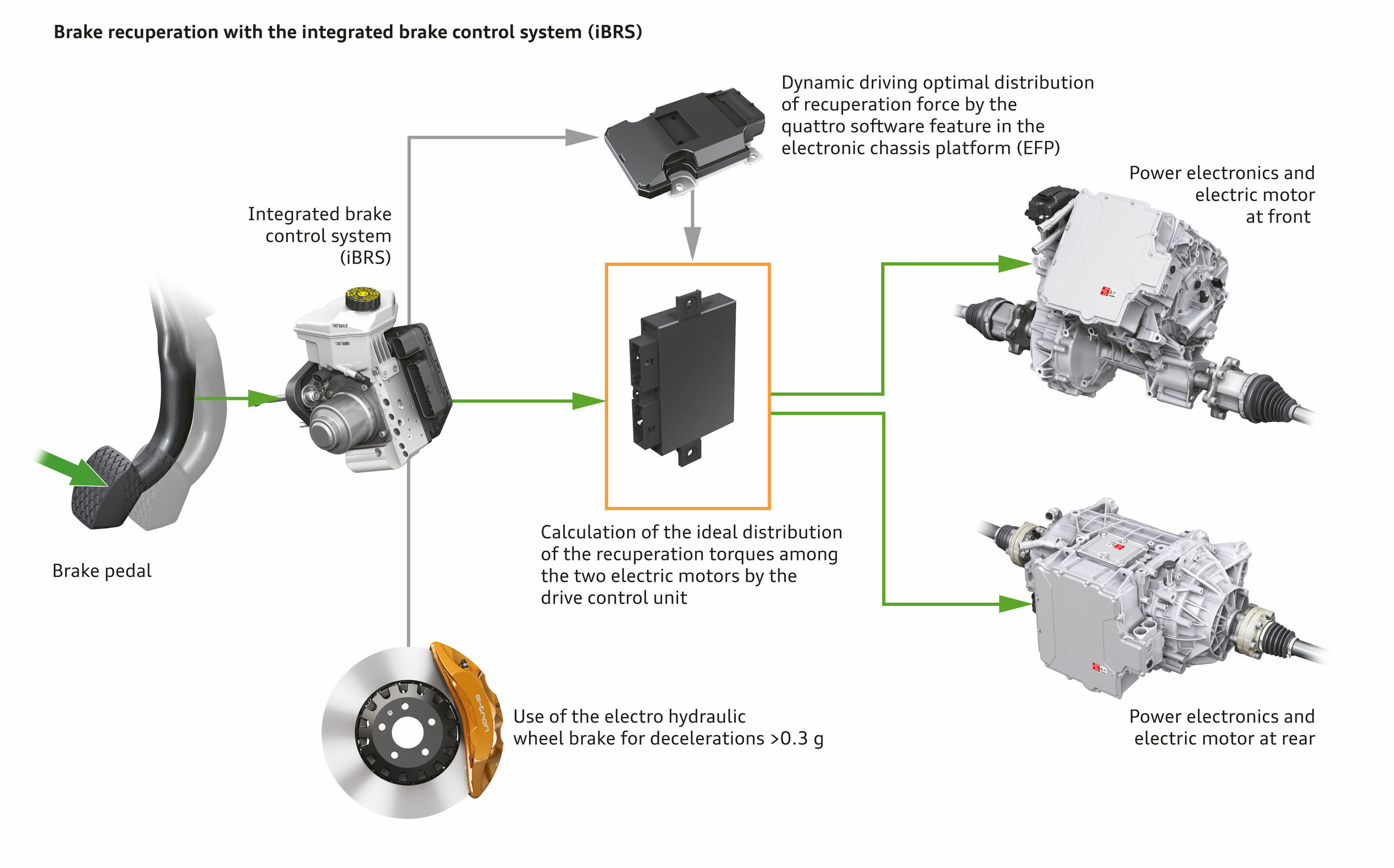Electrohydraulically integrated brake control system