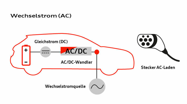 AC- und DC-Strom: Das sind die Unterschiede